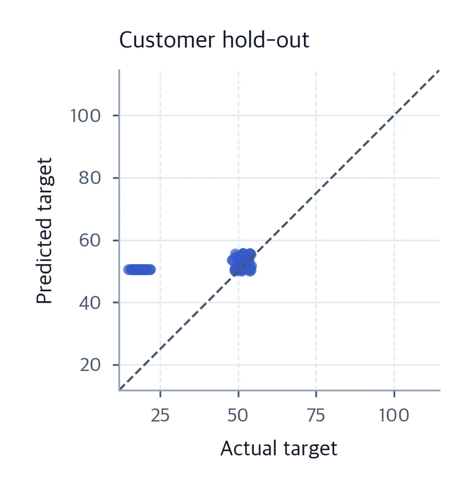 Predicted versus actual target for the customer hold-out, including a low-target cluster with predictions above the identity line.