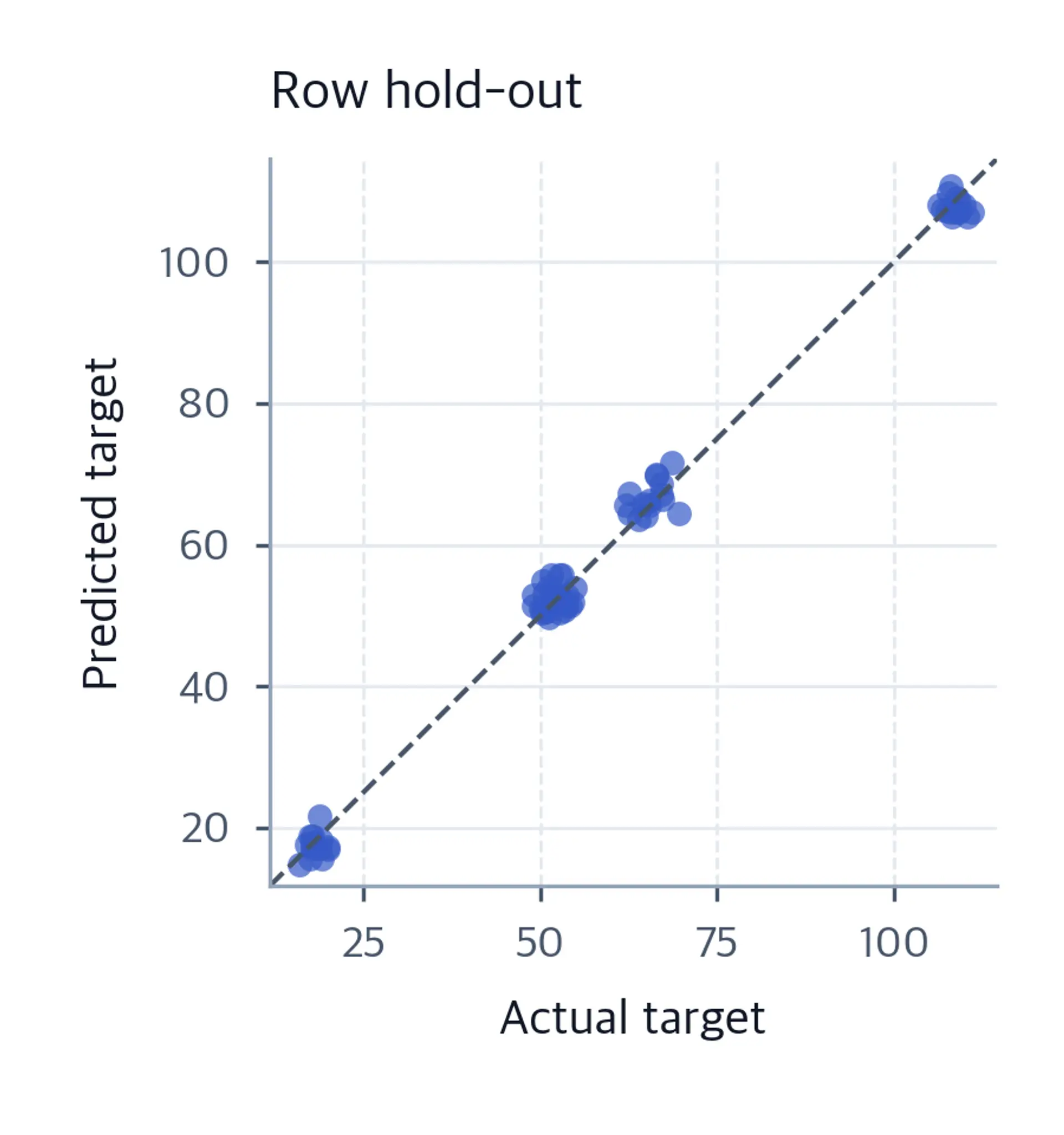 Predicted versus actual target for the row hold-out, with many points close to the identity line.