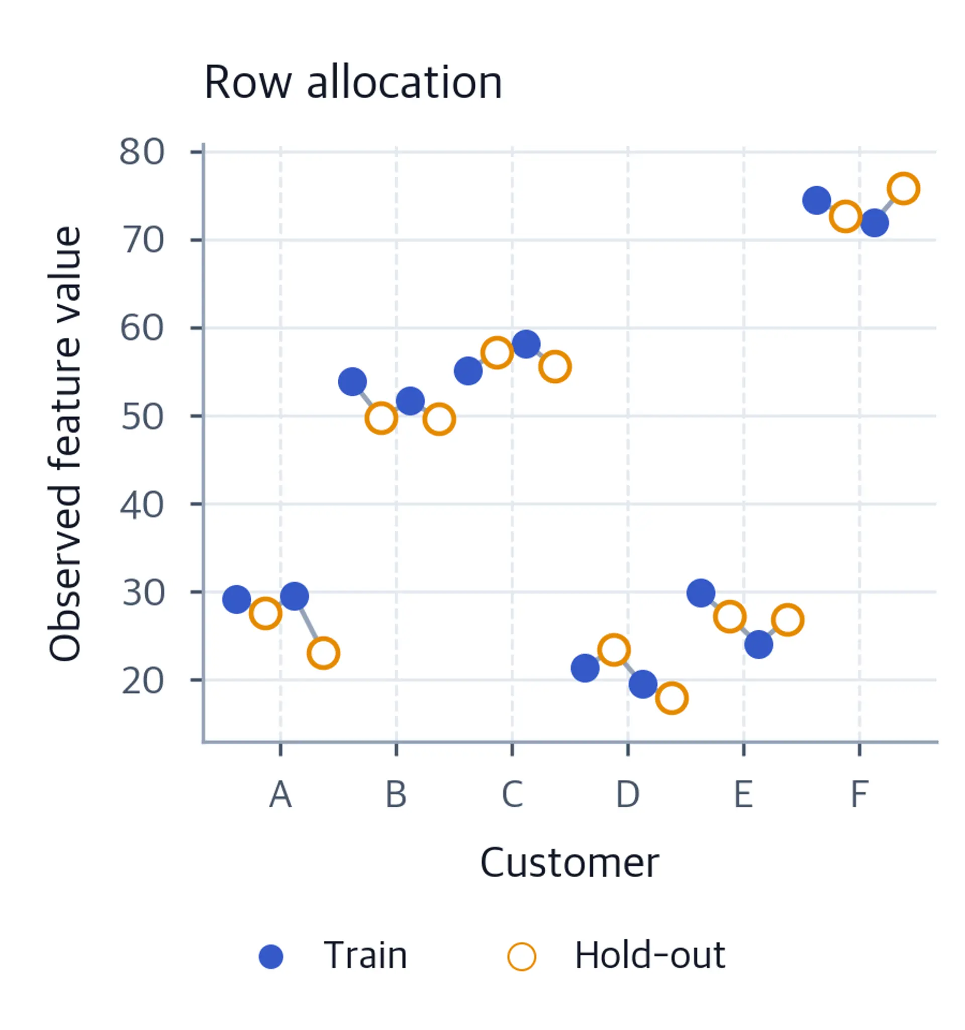Six customers A through F each have four observations, alternating filled training and open held-out markers within each customer.