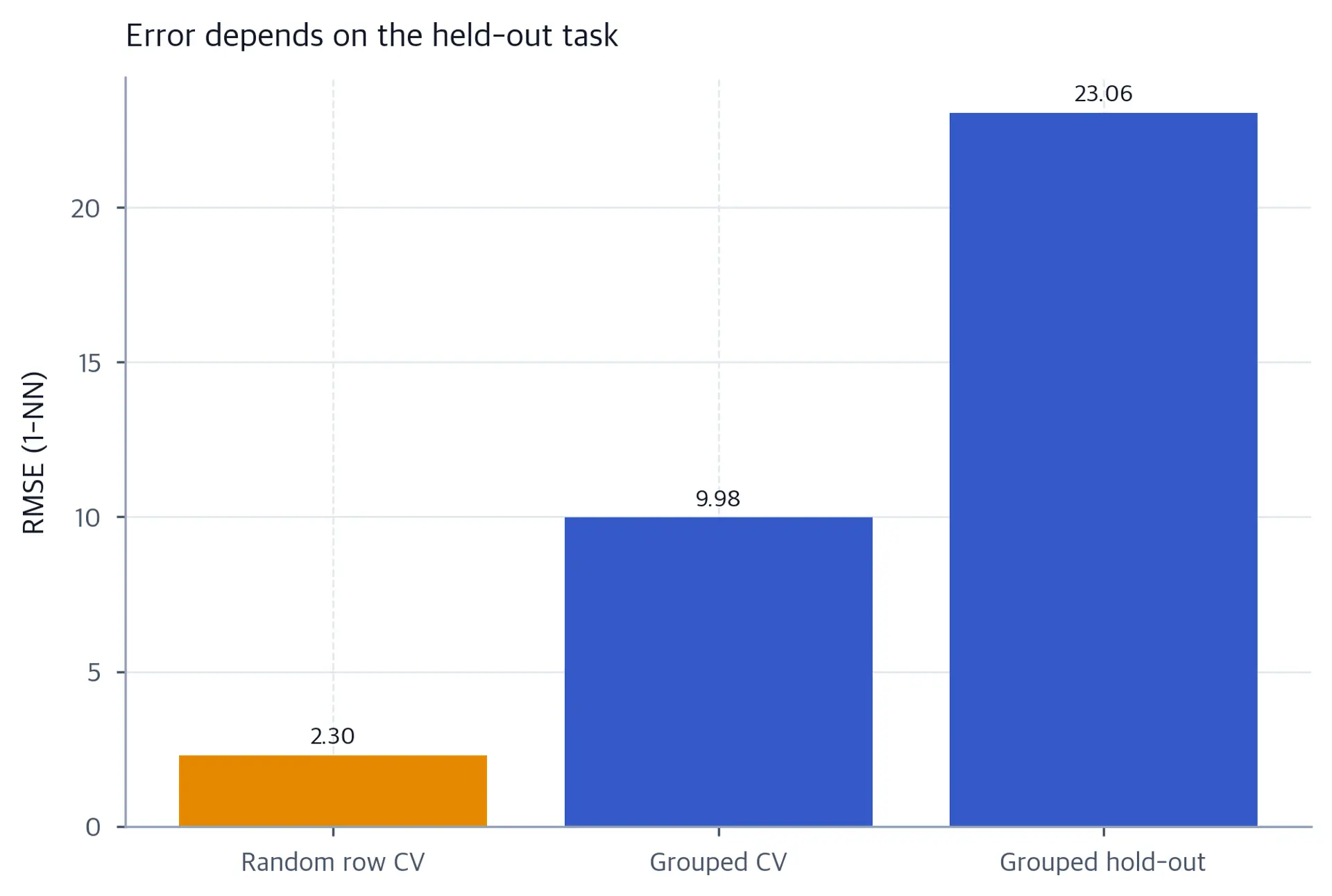 Three bars show RMSE about 2.30 for random K-fold, 9.98 for Group K-fold, and 23.06 for the grouped hold-out.