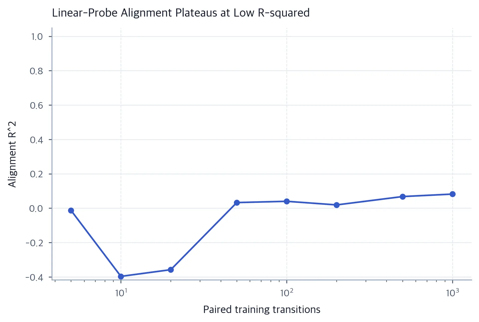 Line plot of held-out alignment R-squared remaining low as the number of paired probe samples increases.