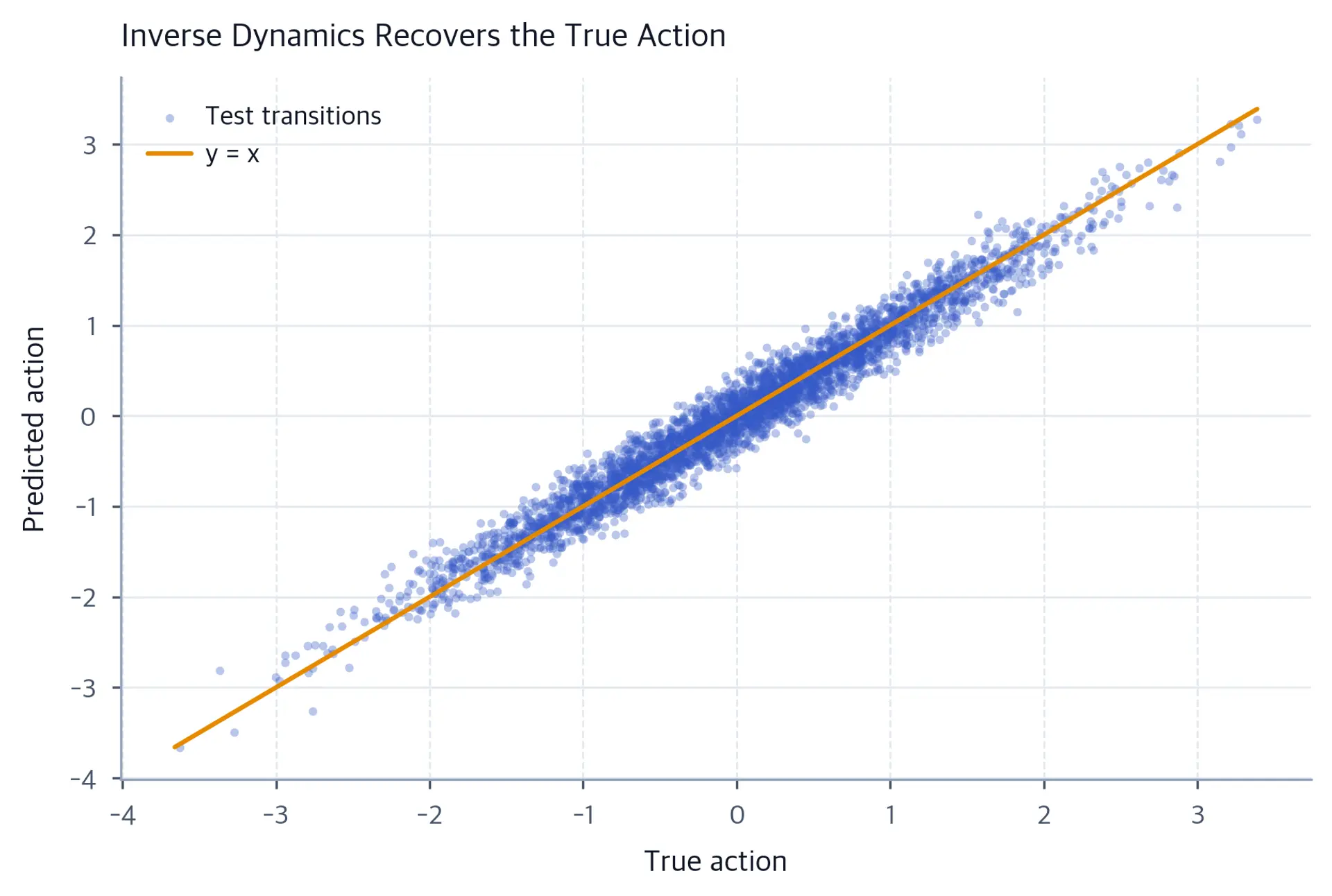 Scatter plot of predicted versus true actions lying on the diagonal.