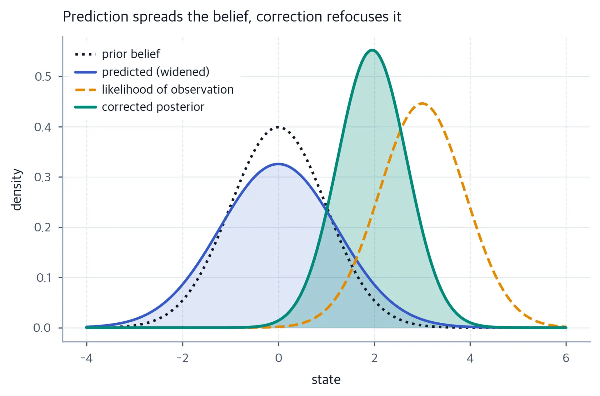 Four density curves showing the prior, widened predicted belief, observation likelihood, and corrected posterior.