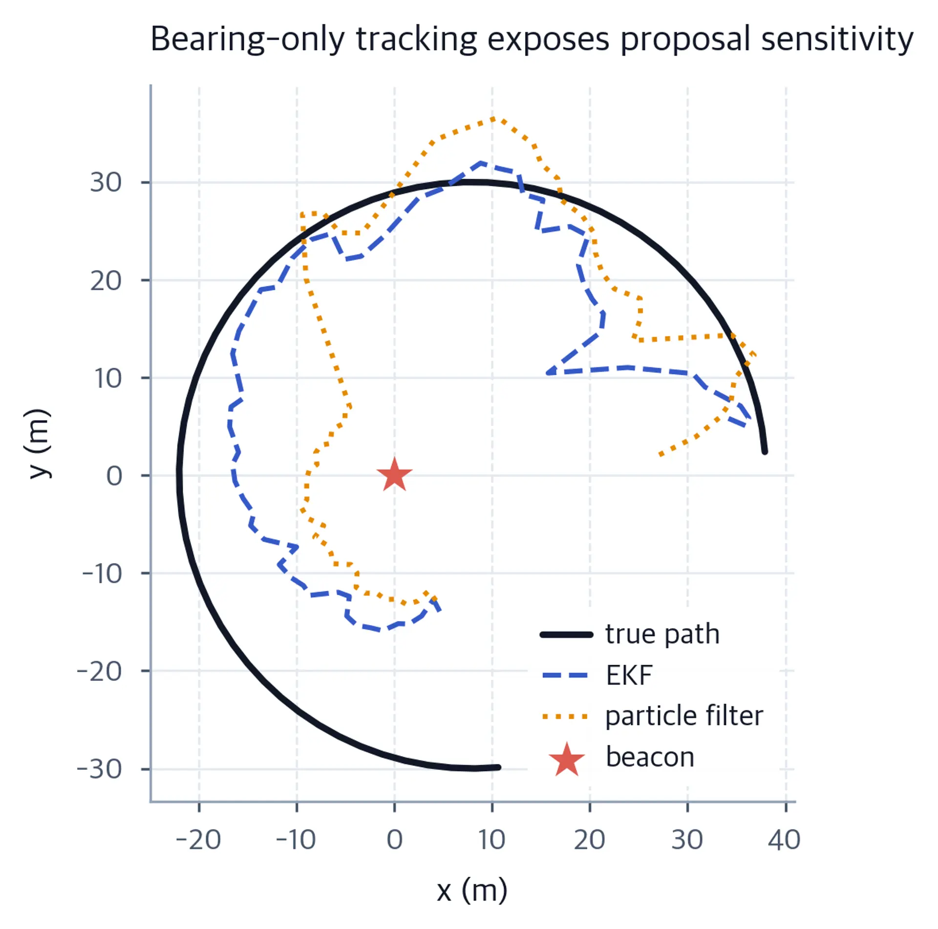 True offset circular path with EKF and representative particle-filter estimates.