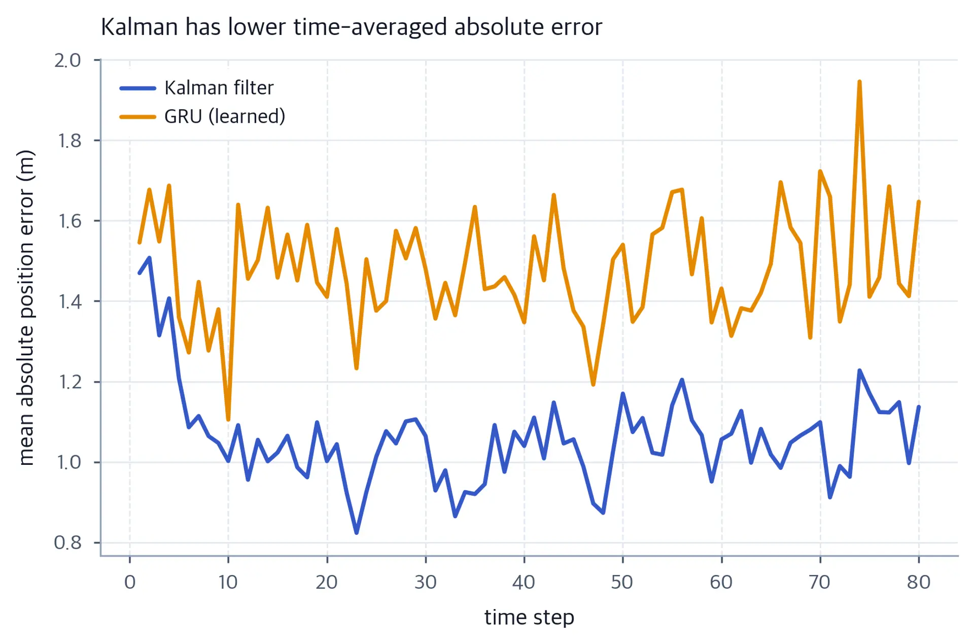Line chart of average position error over time for the Kalman filter and the learned GRU.