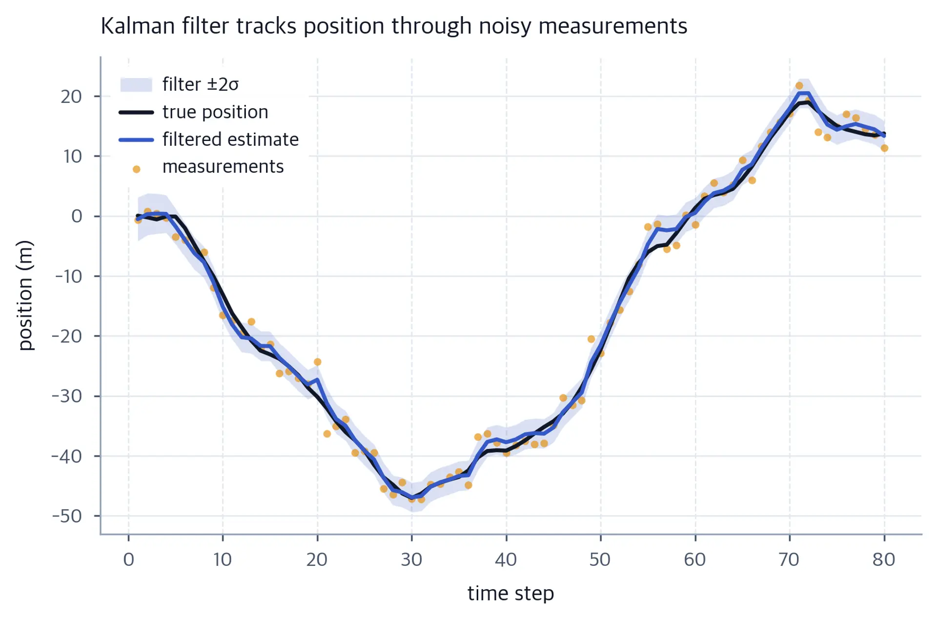 Line chart of true position, noisy measurements, and filtered estimate with uncertainty band.