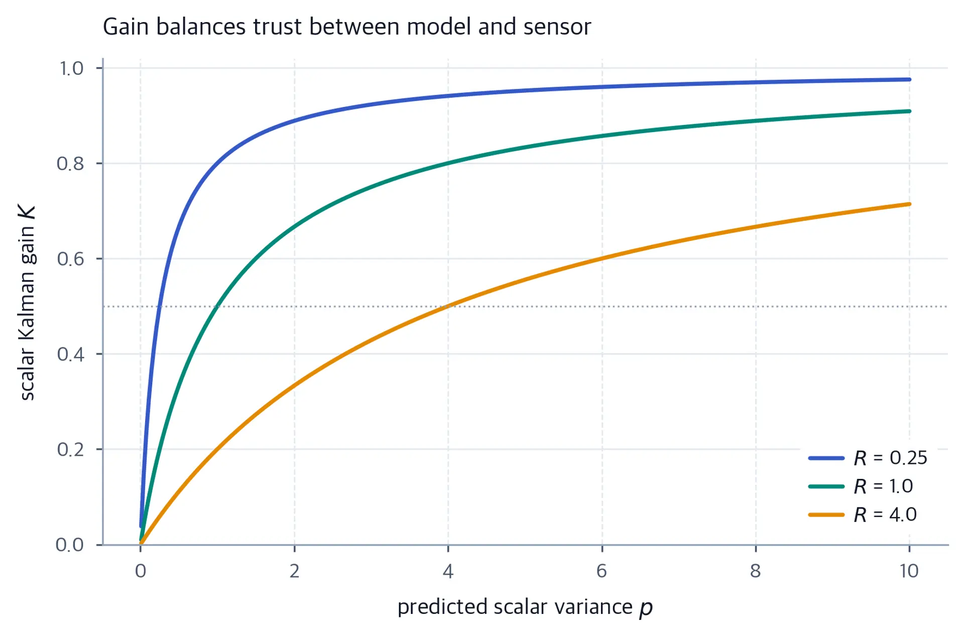 Line chart of scalar Kalman gain versus predicted variance for three sensor noise levels.