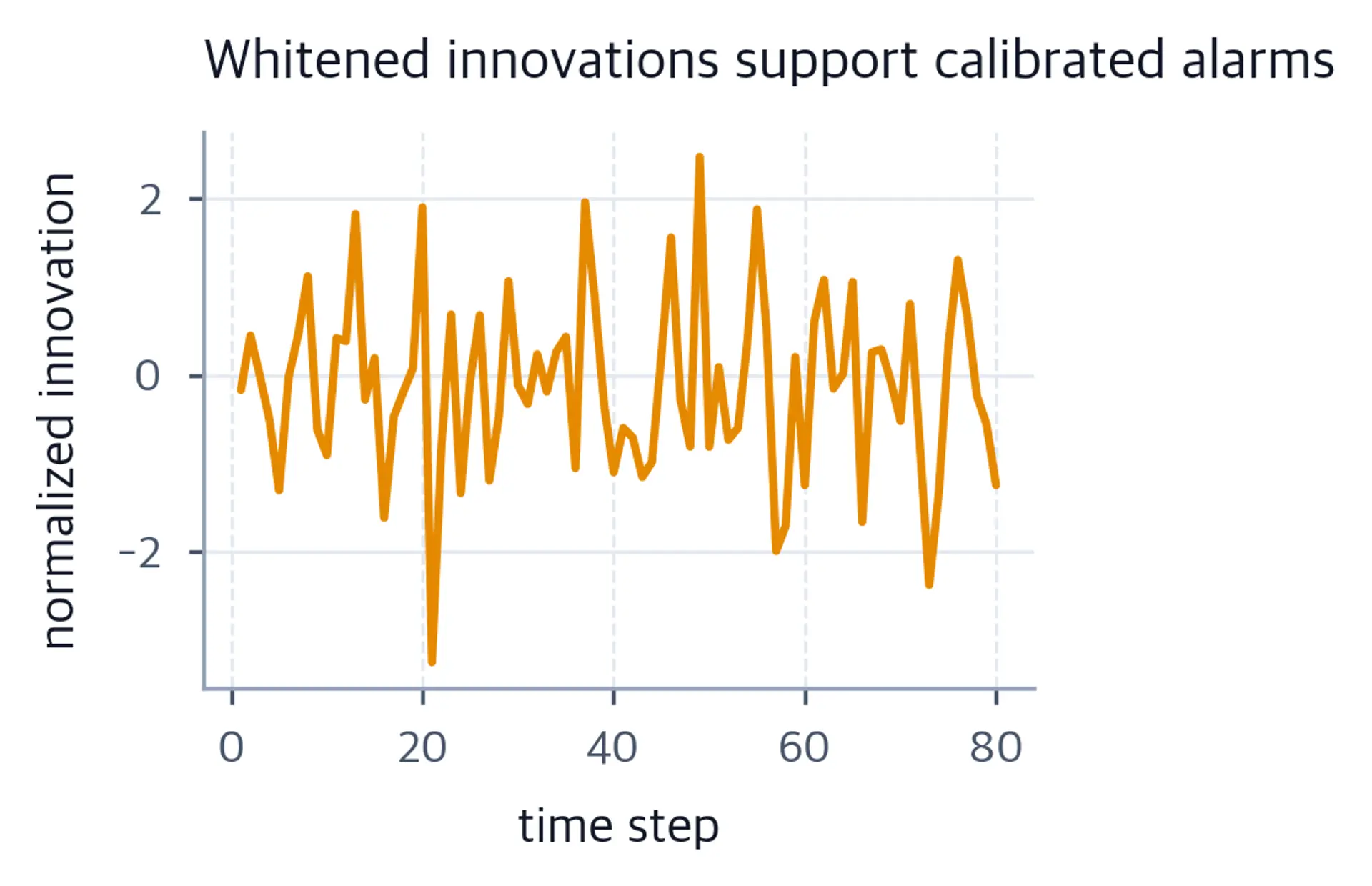 Line chart of signed normalized innovation values over time.