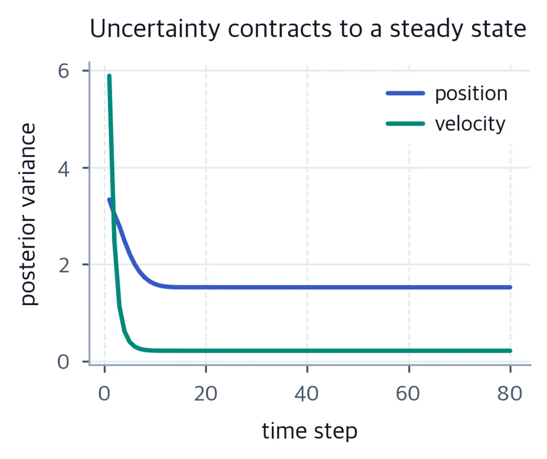 Line chart of decreasing position and velocity variance over time.