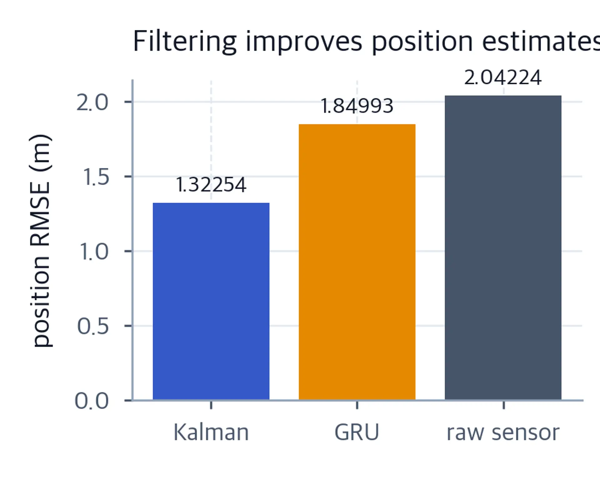 Bar chart comparing position RMSE in meters for the Kalman filter, GRU, and raw position sensor.