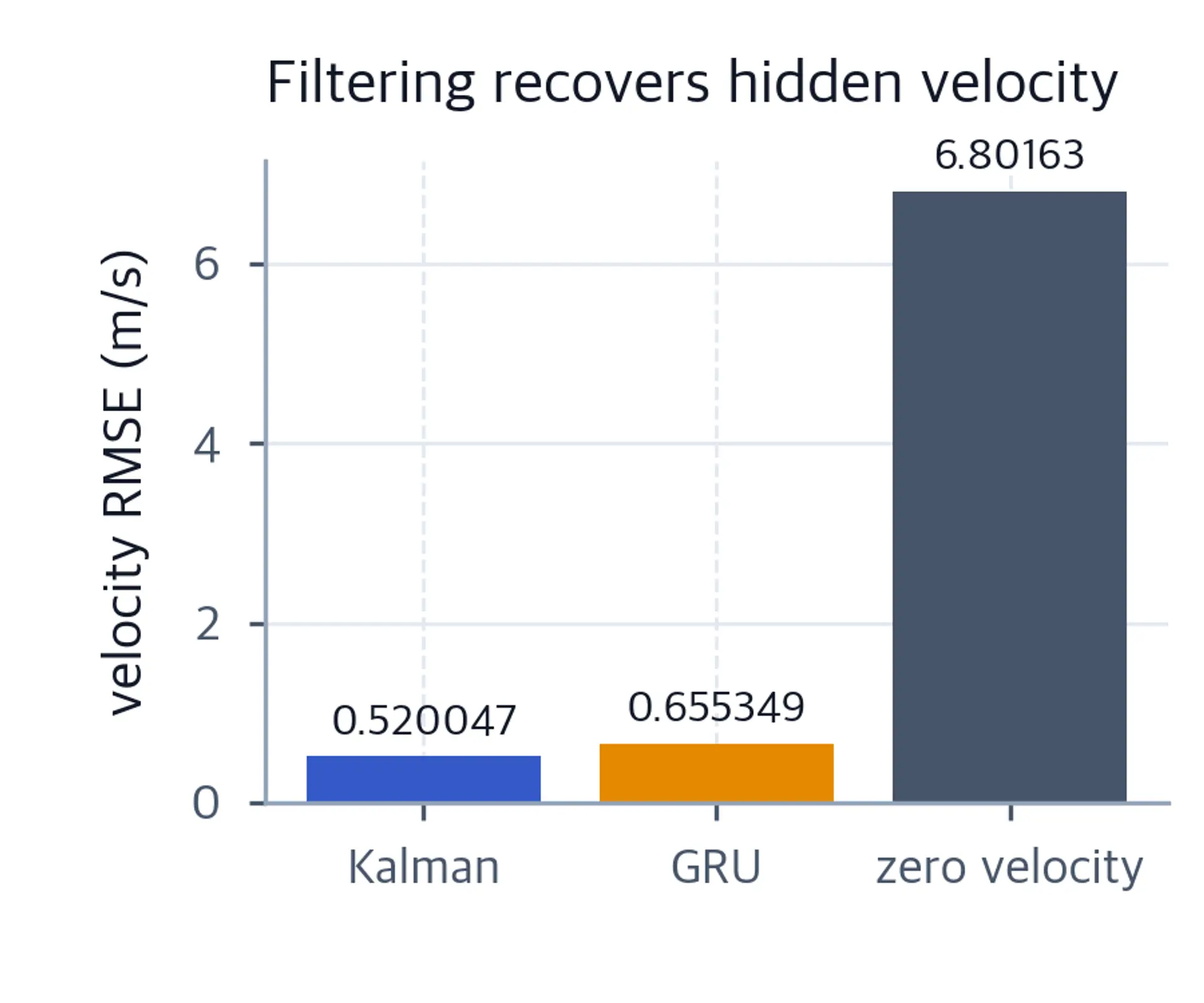 Bar chart comparing velocity RMSE in meters per second for the Kalman filter, GRU, and a zero-velocity baseline.