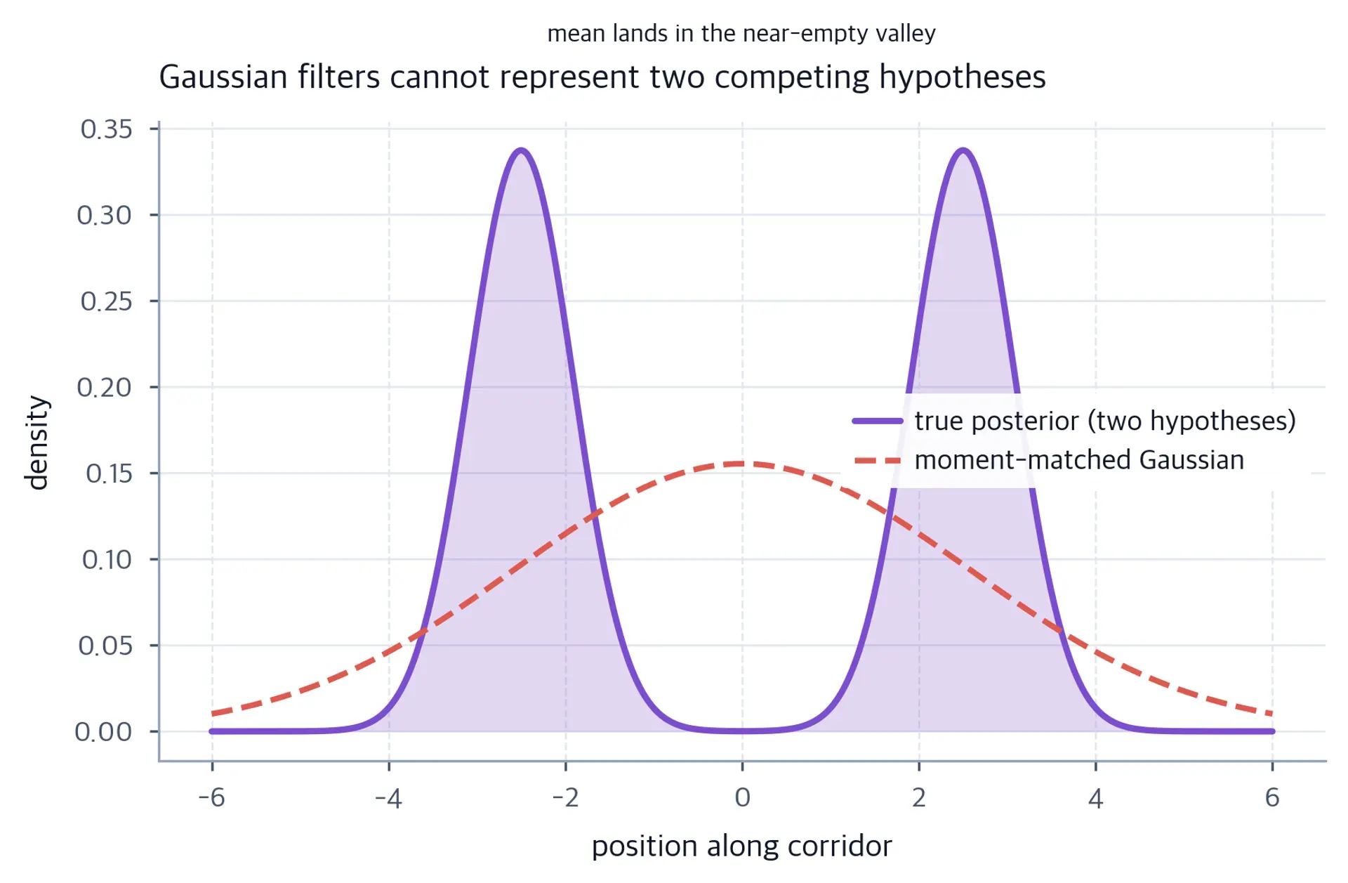 Density plot showing two posterior peaks and a single Gaussian fit centered in the low-density valley between them.
