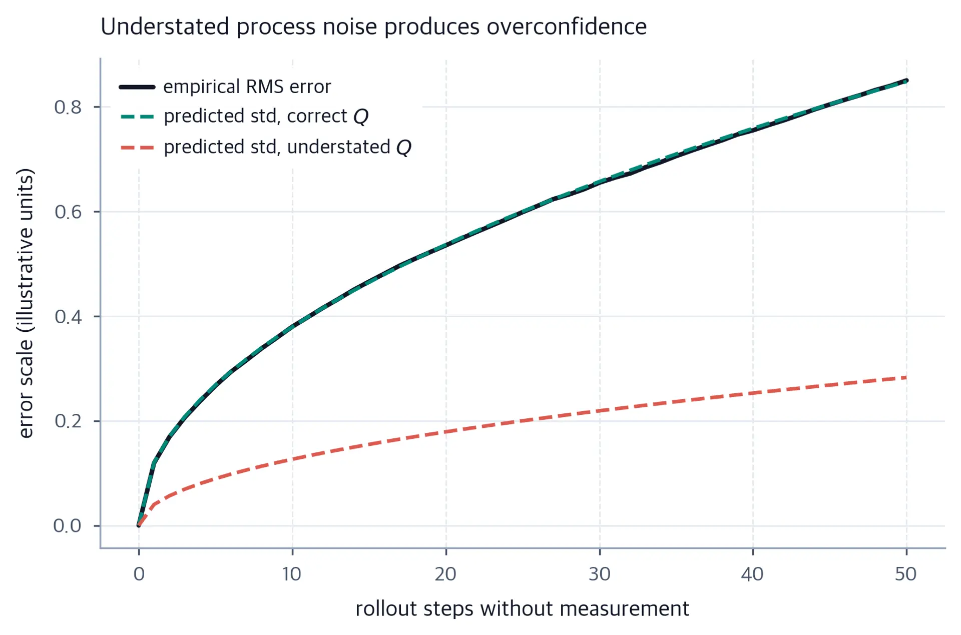 Line chart comparing Monte Carlo RMS error with predicted standard deviations from correct and understated process-noise variances.