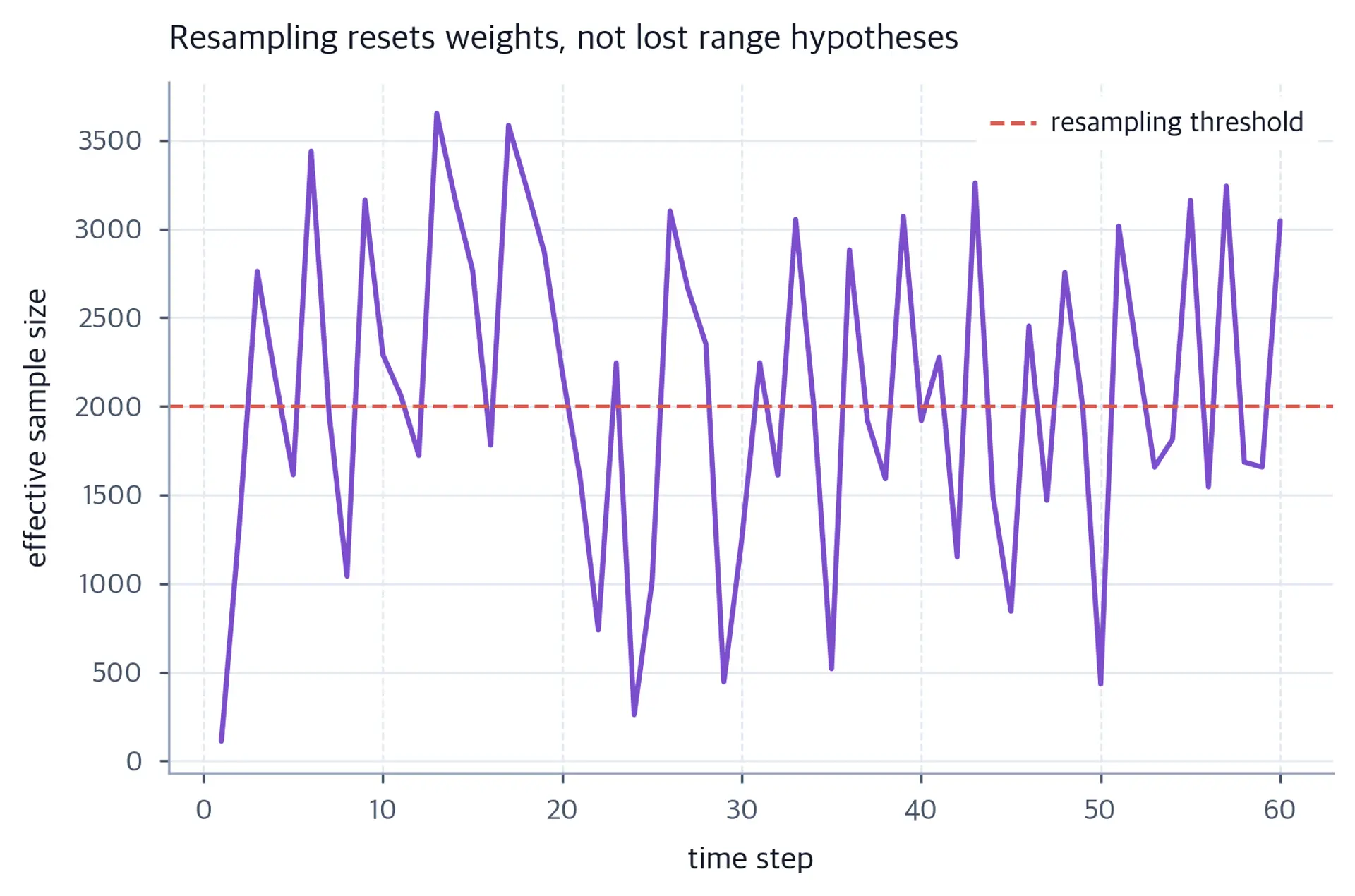 Line chart of effective sample size sawtoothing below a resampling threshold.