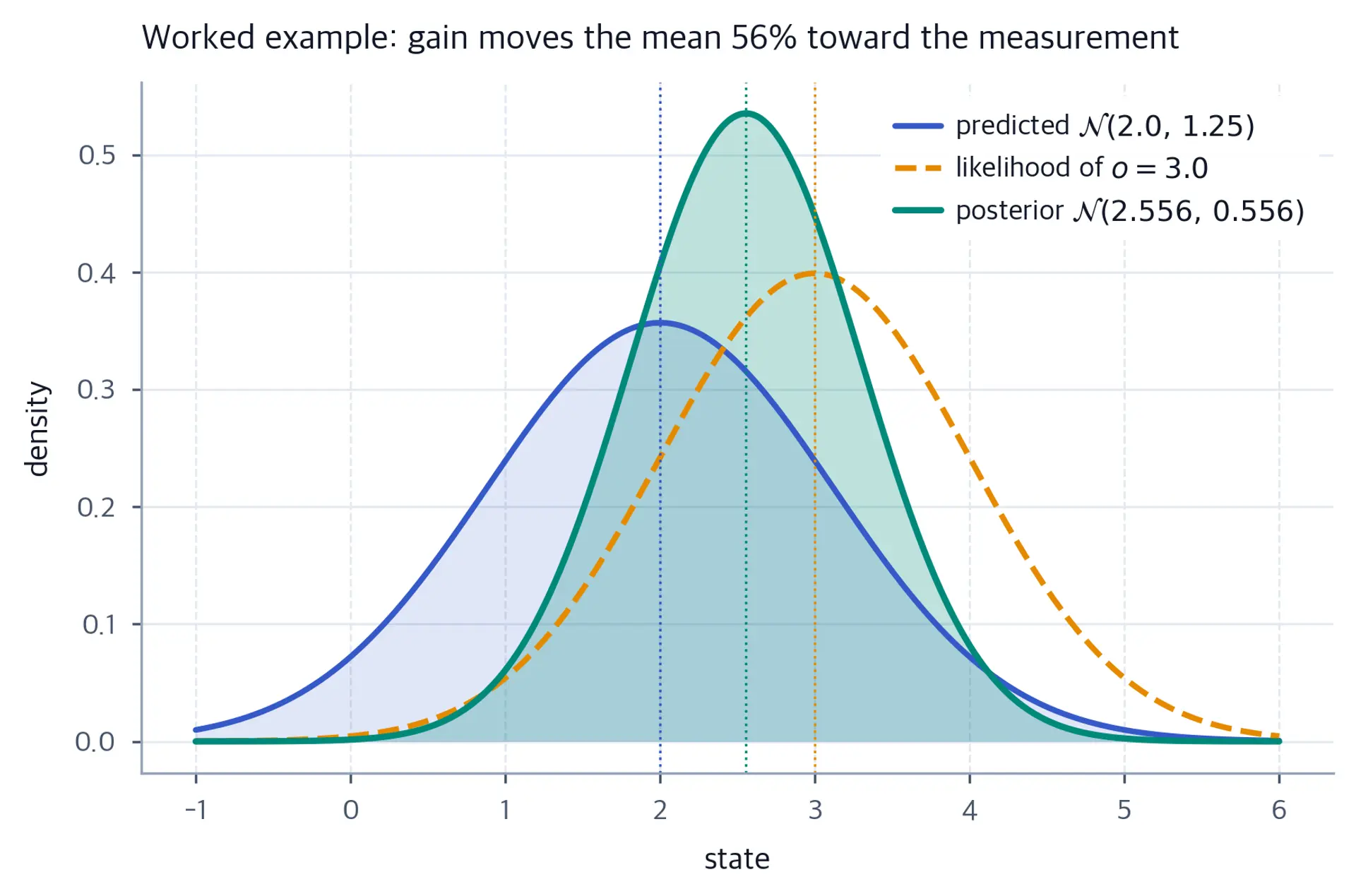 Density curves of the predicted belief, measurement likelihood, and posterior for the scalar worked example.