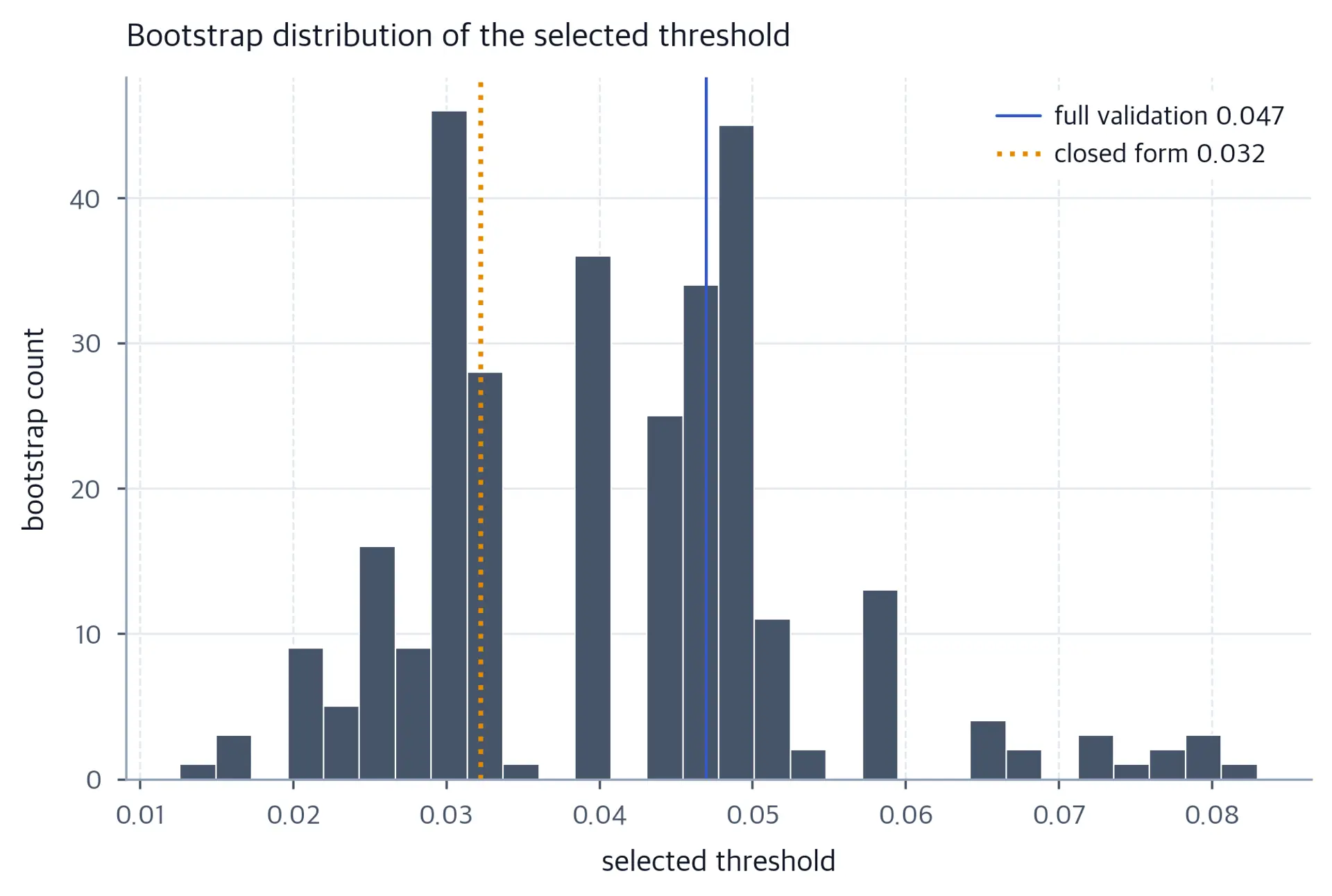 Histogram of 300 bootstrap thresholds over a narrow threshold range, with a solid line at the full-validation selected threshold and a dotted line at the closed-form cutoff. The bulk of the draws sit above the closed-form cutoff.