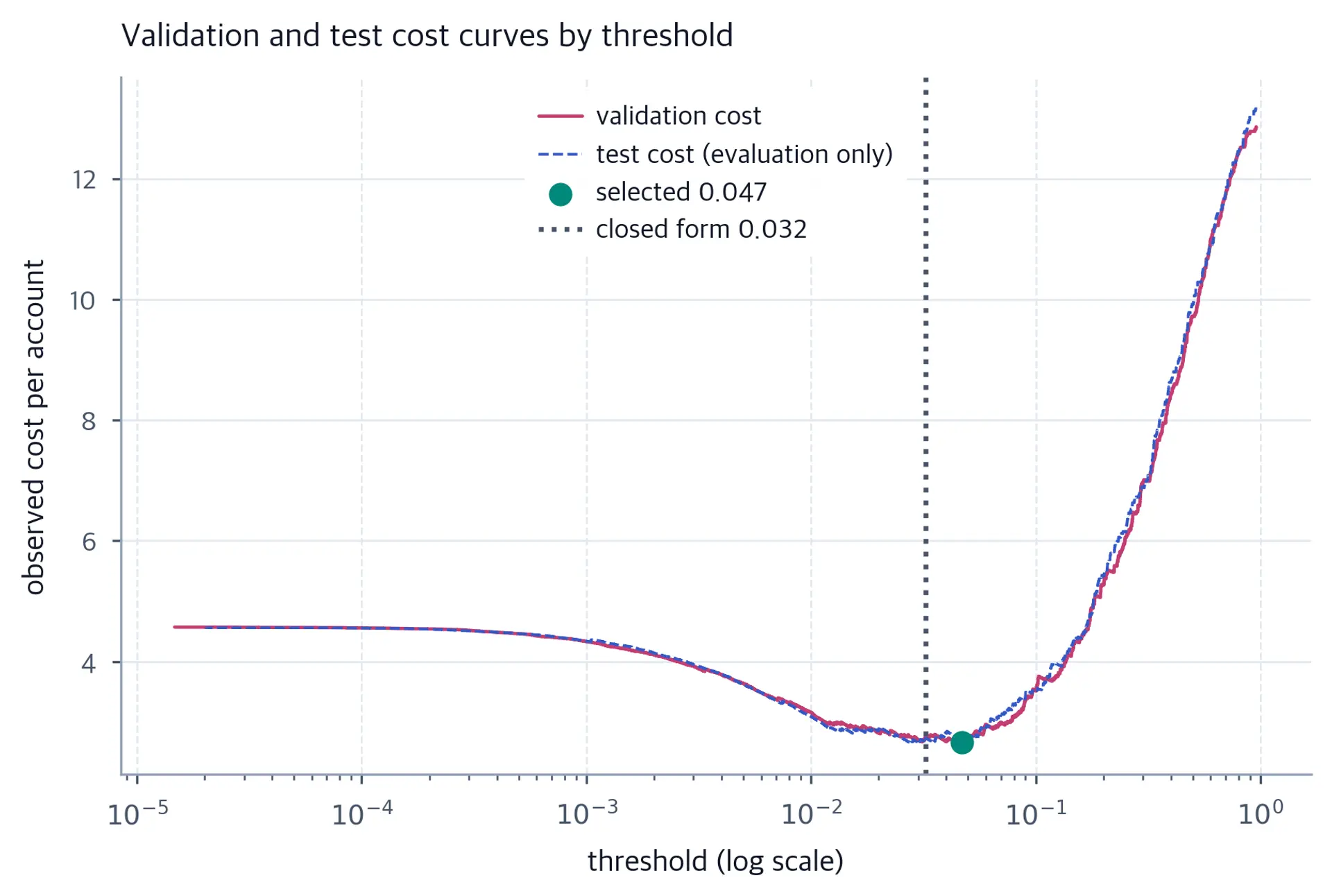 Two U-shaped cost curves against a logarithmic threshold axis, nearly overlapping. The minimum is marked with a point, and a dotted vertical line marks the analytic threshold near 0.03.