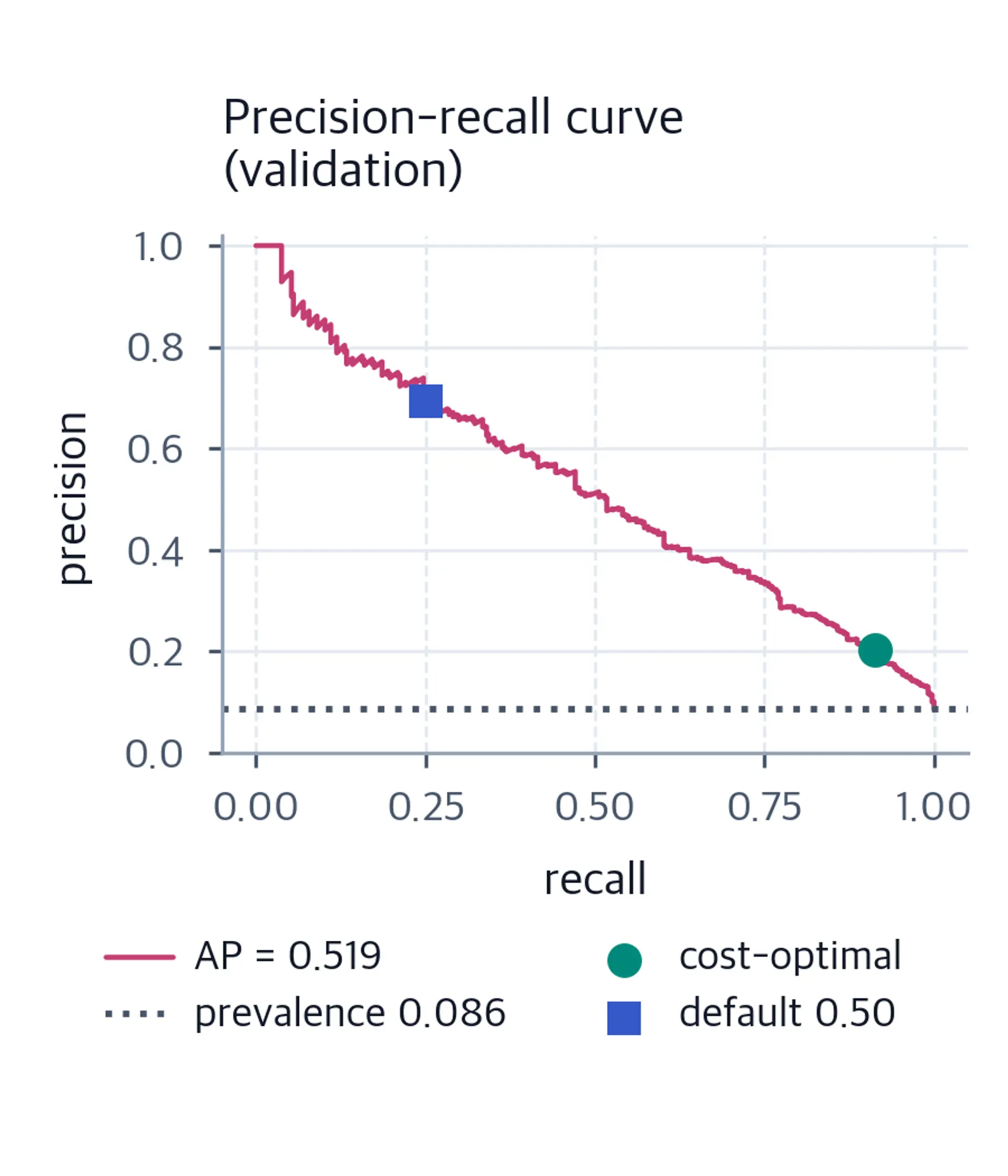Precision-recall curve falling from high precision at low recall to the prevalence at full recall, with a marked cost-optimal operating point and a square default operating point.
