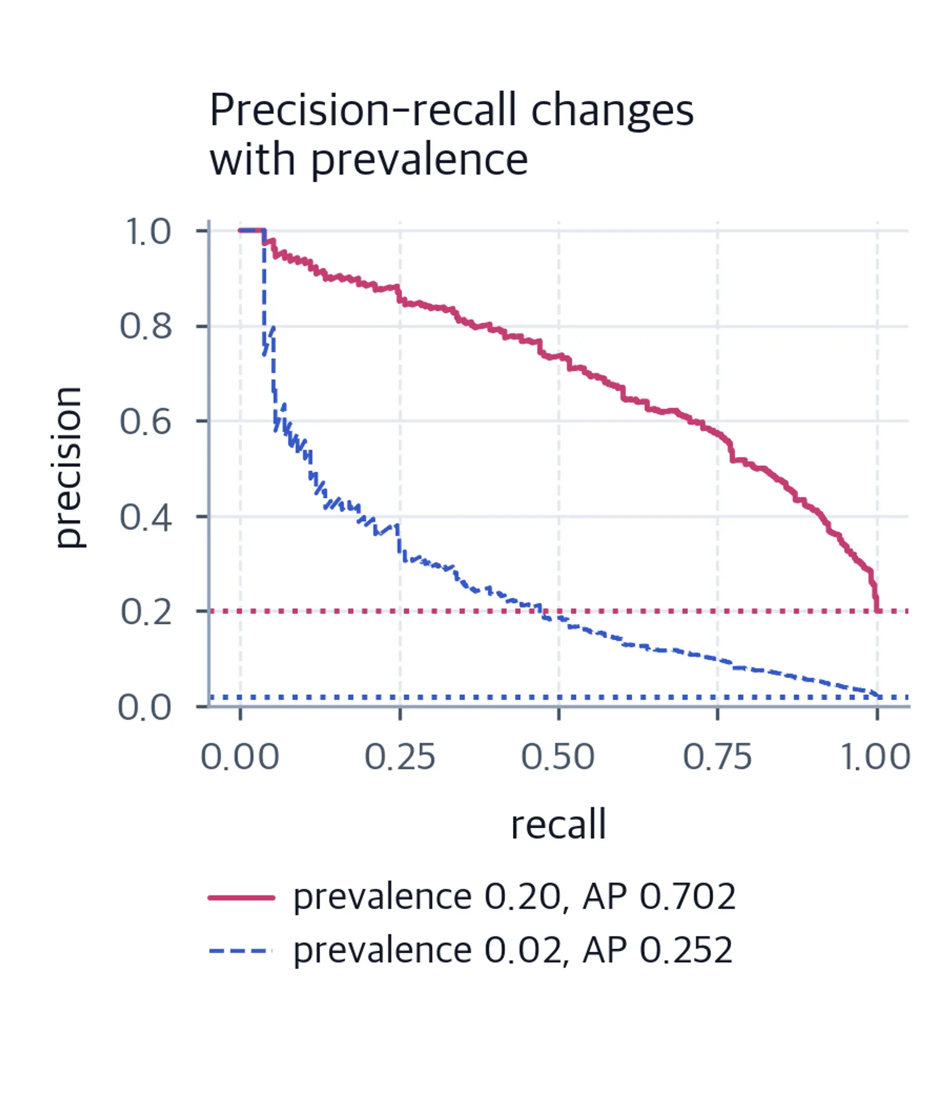 Two precision-recall curves, one for prevalence 0.20 with higher average precision and one for prevalence 0.02 with lower average precision, with horizontal reference lines at each prevalence.