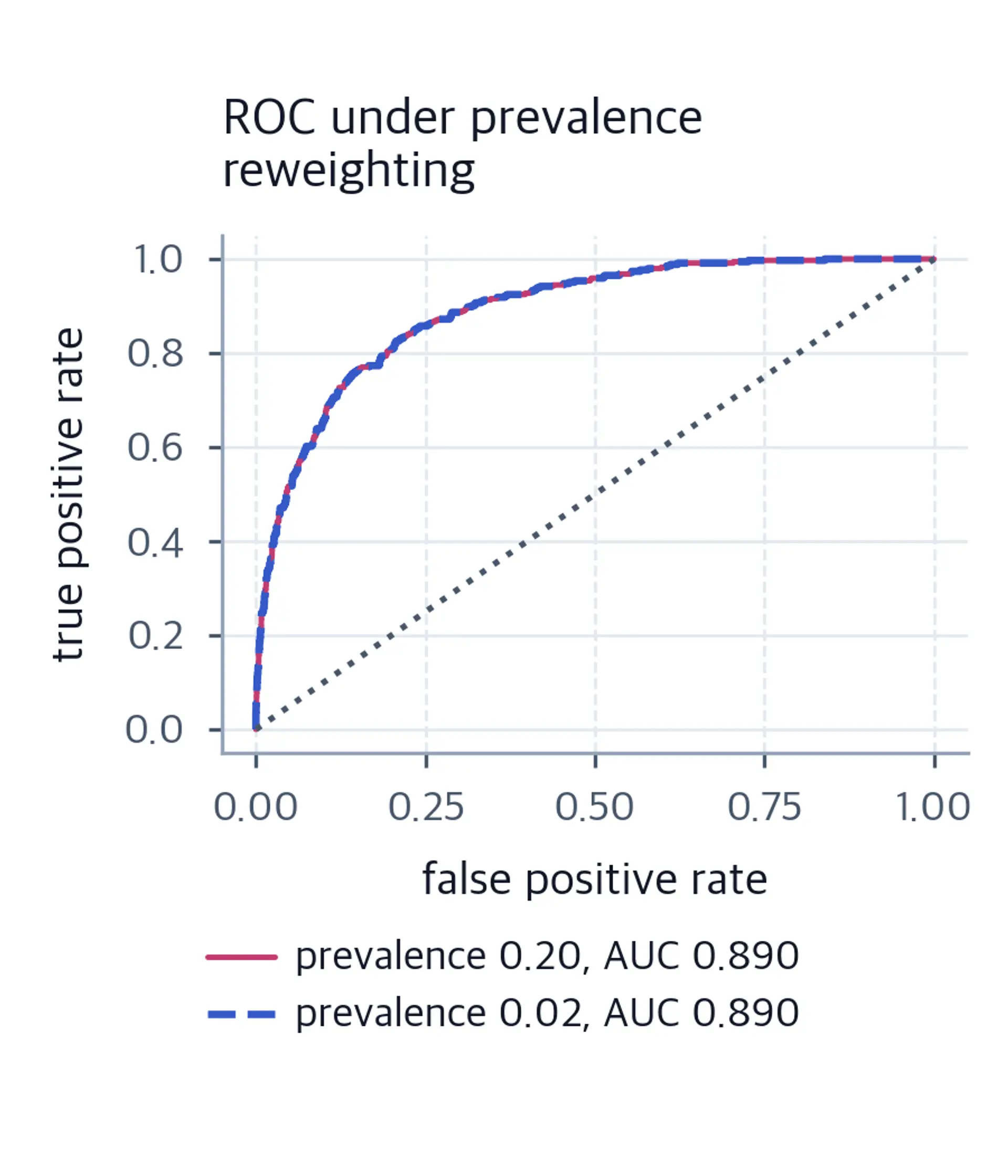 Two ROC curves plotted on top of each other so they coincide, with AUC labels that agree to three decimals.