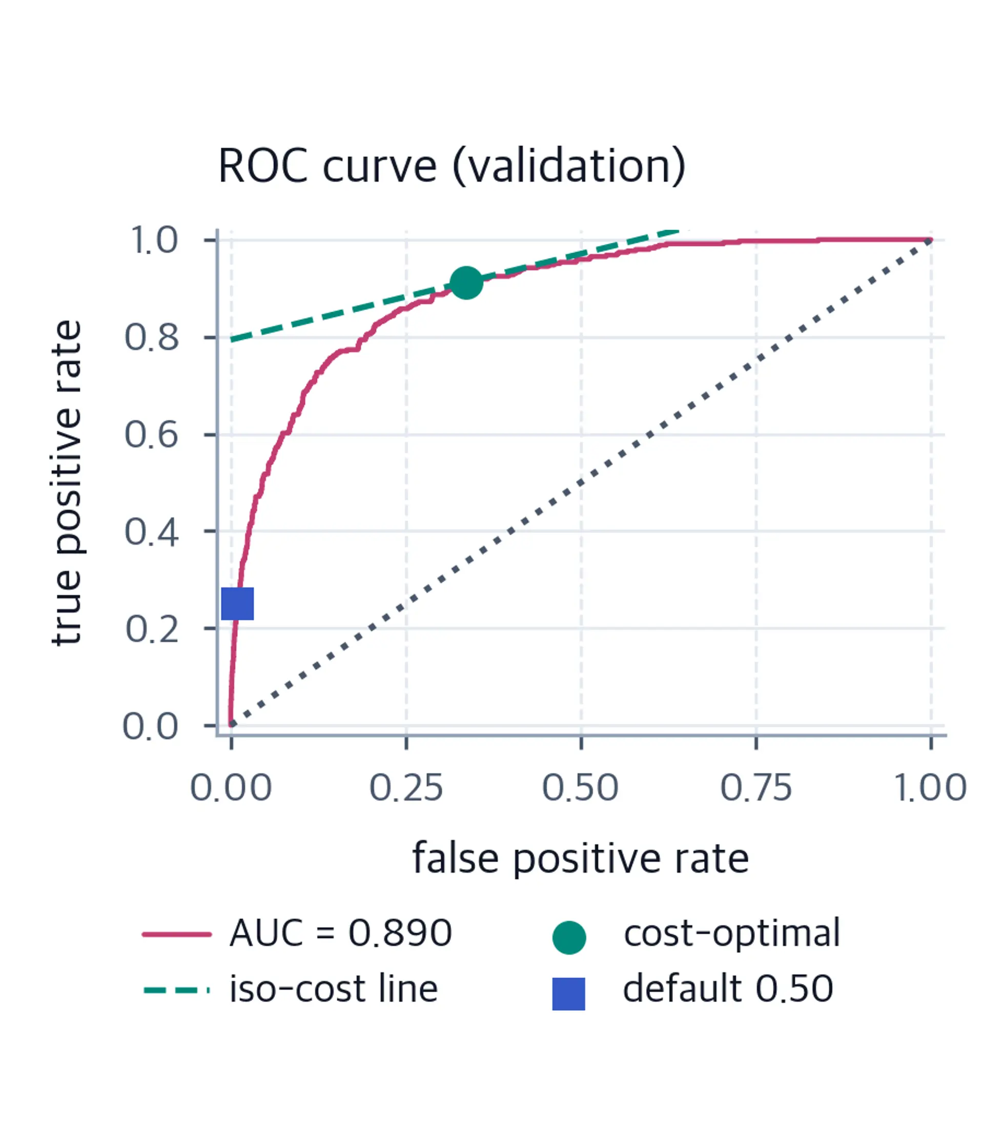 ROC curve bowing toward the top-left corner, a diagonal chance line, a marked cost-optimal operating point, a square default operating point, and a dashed iso-cost line.