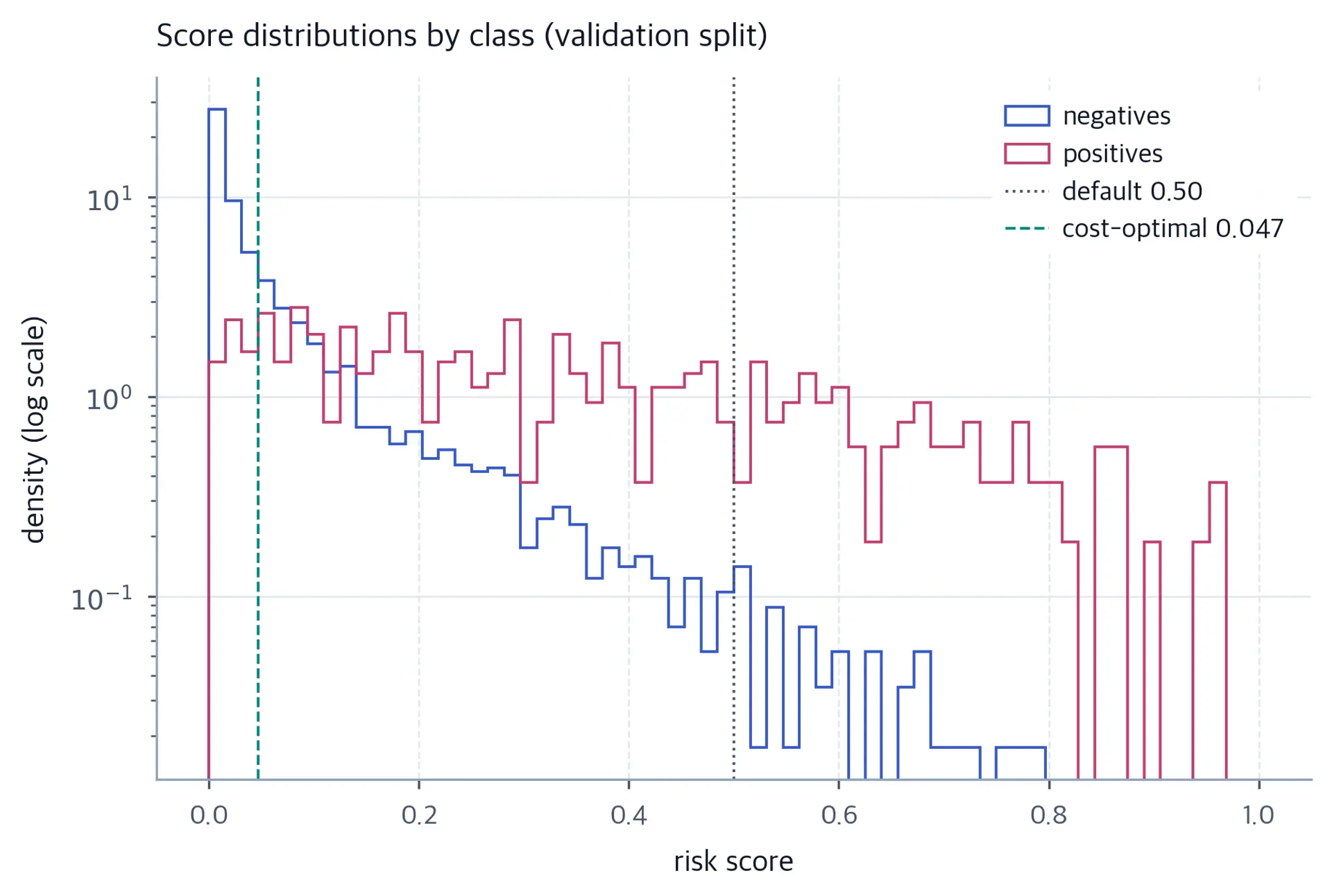 Two step histograms. Negative scores pile up near zero with a long right tail; positive scores spread across the whole range. Vertical lines mark the default threshold at 0.5 and the cost-optimal threshold near 0.05.