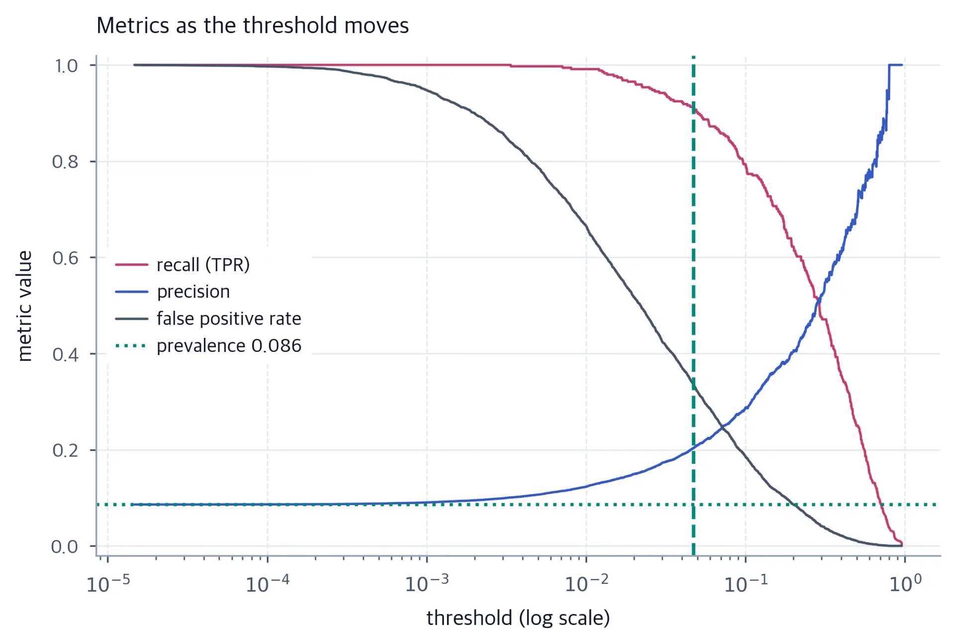 Three curves against threshold. Recall and the false positive rate fall as the threshold rises; precision fluctuates. At the selected threshold near 0.047, recall is about 0.913, precision 0.203 and false positive rate 0.336, so the three curves do not cross there. A horizontal line marks the prevalence.