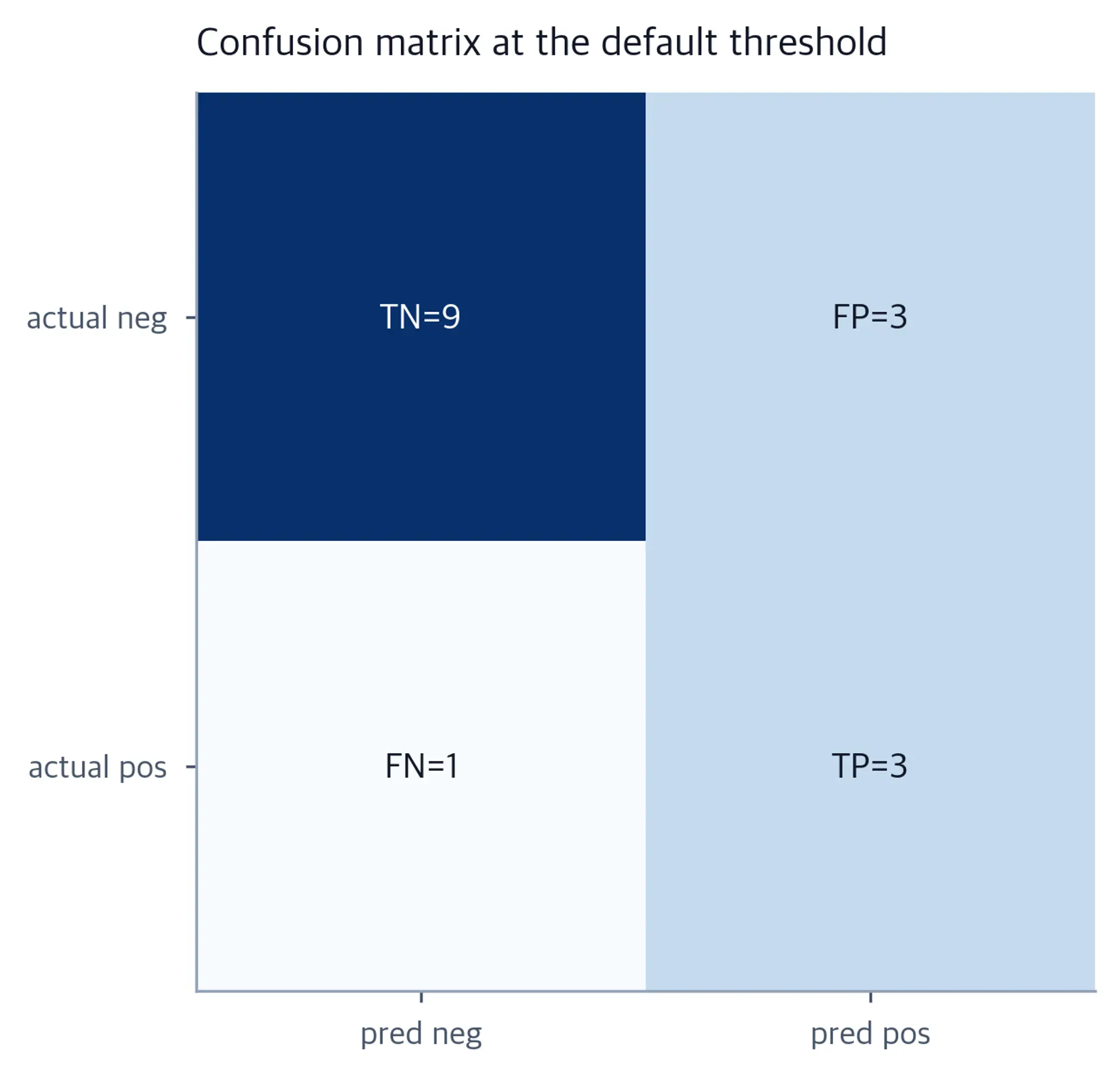 Four-cell grid with TN 9, FP 3, FN 1, TP 3 at the default threshold.