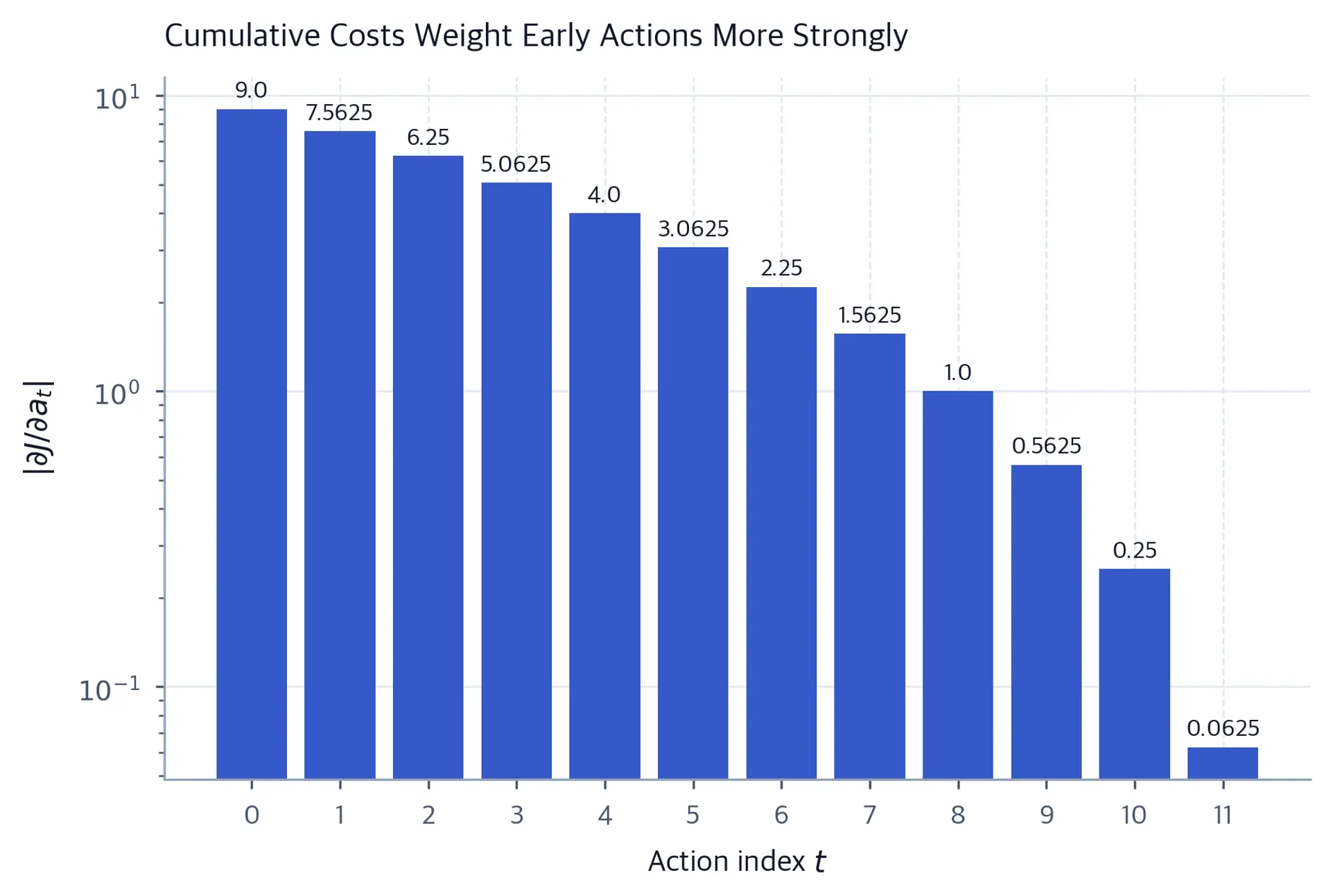 Log-scale bar chart of per-action gradient magnitudes across the plan horizon.