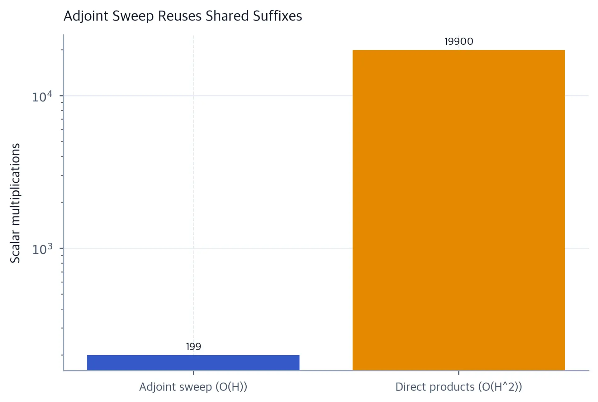 Log-scale bar chart comparing adjoint sweep and direct product multiply counts.