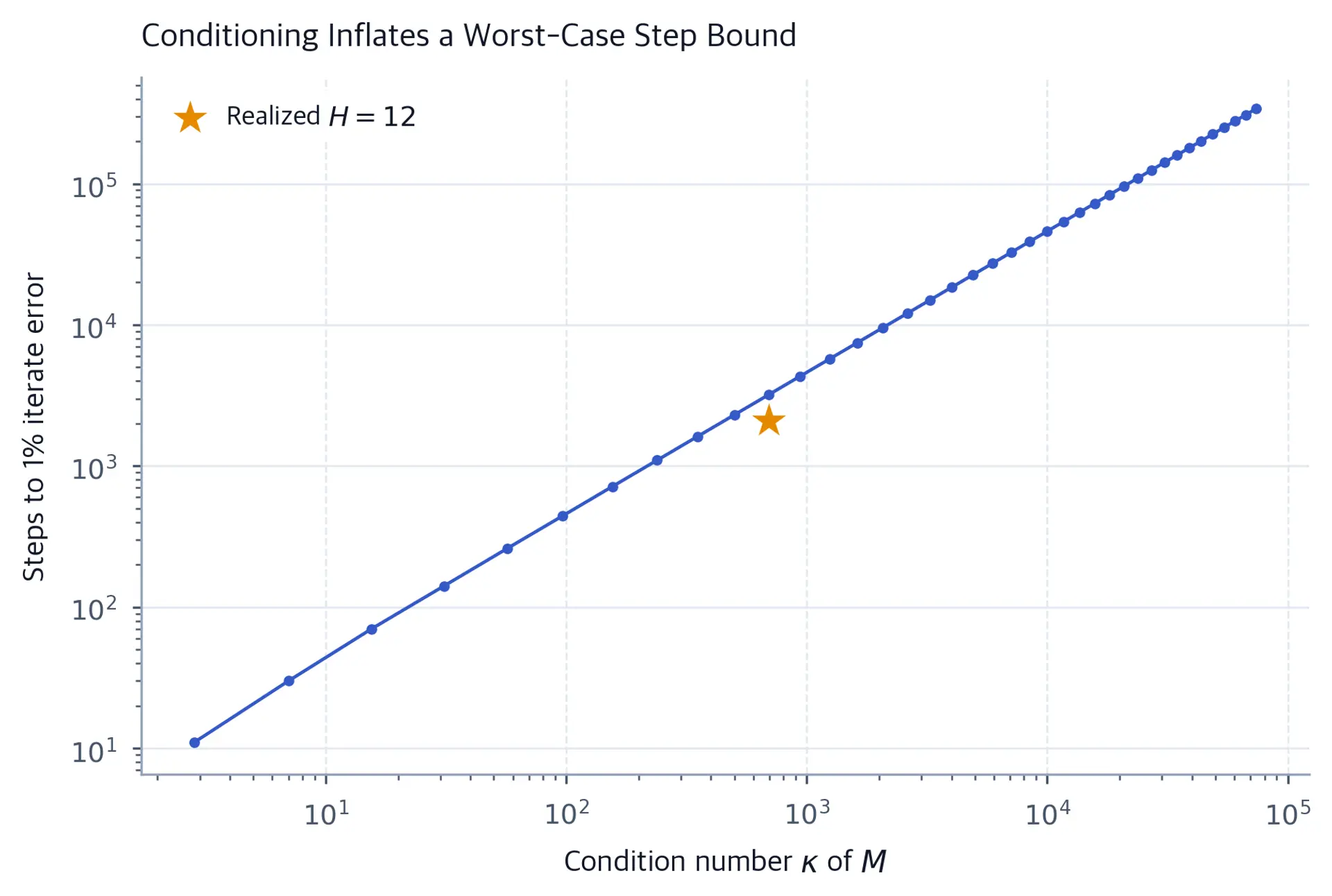 Log-log line chart of worst-case gradient descent steps versus condition number, with the realized H=12 step count marked below its bound.