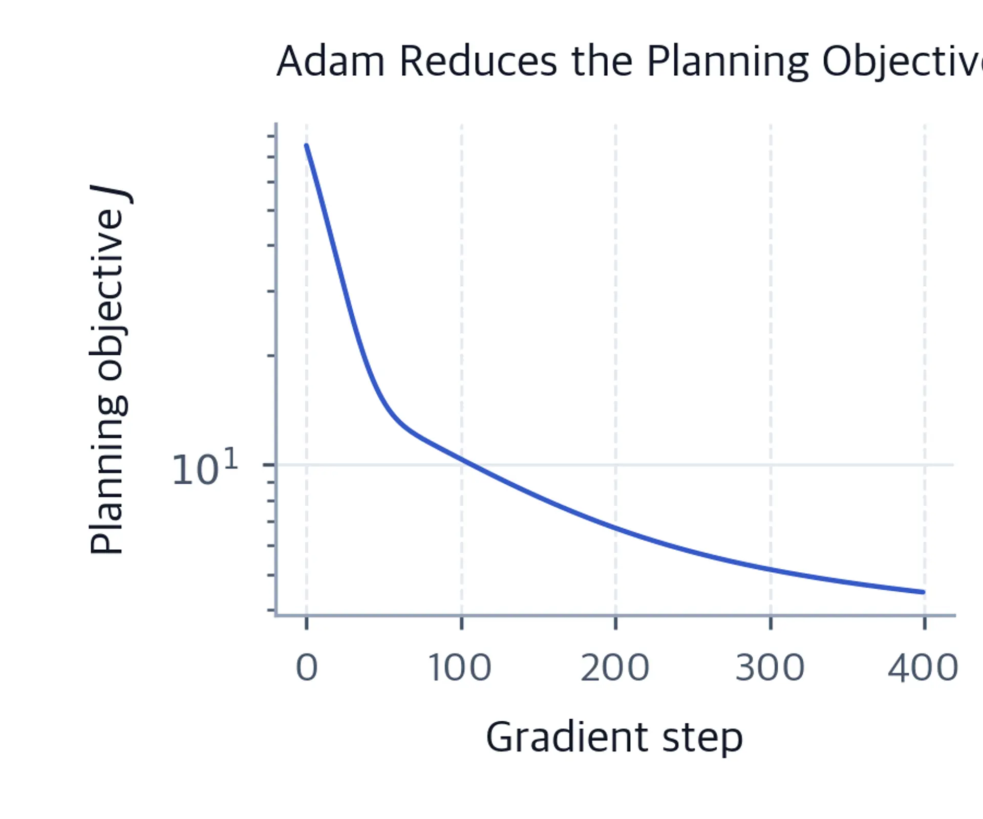 Line plot with a logarithmic vertical axis showing planning loss decreasing over Adam iterations from a nonzero linear-ramp initialization.