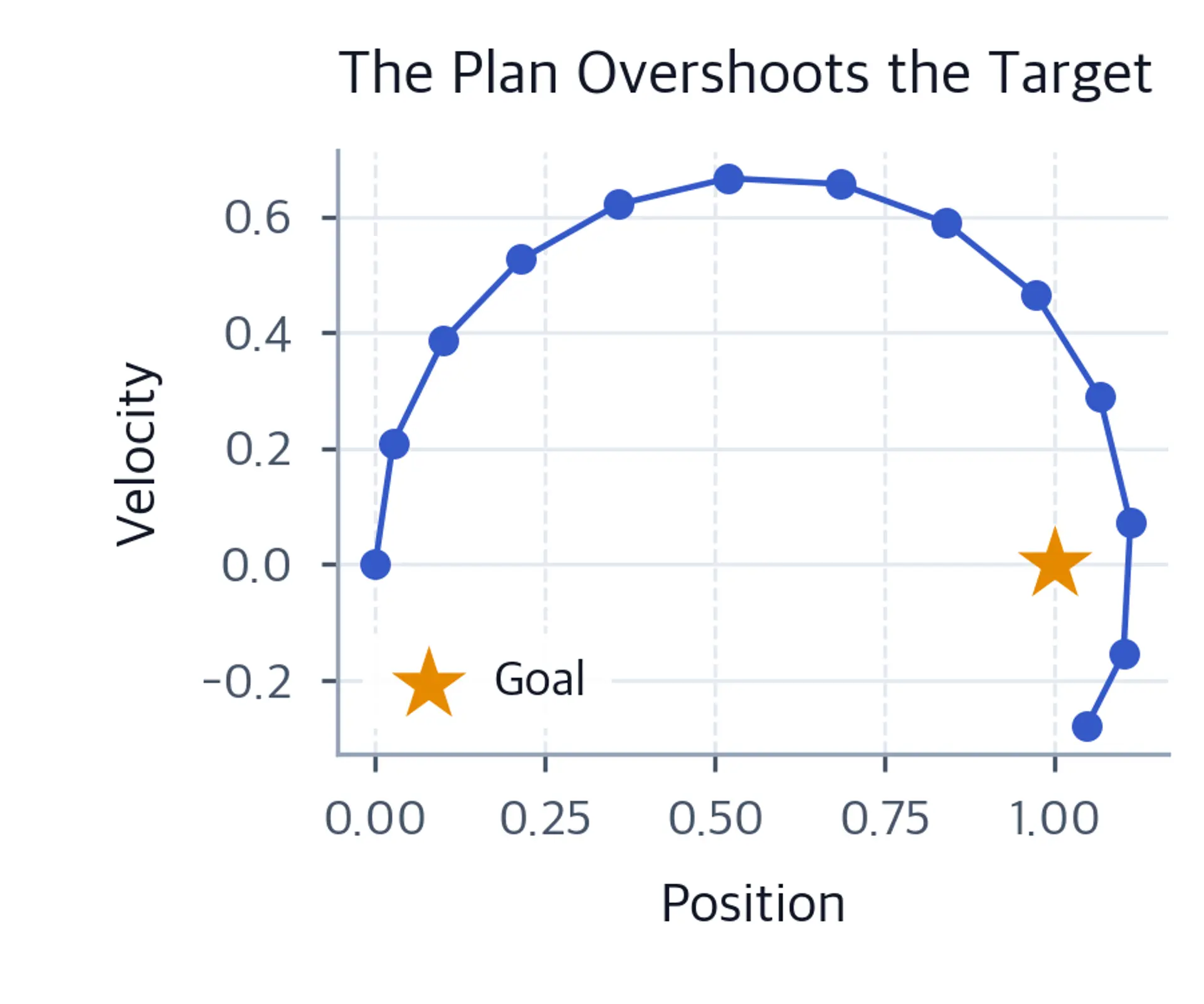 Phase plot of a double-integrator trajectory approaching the marked goal state, overshooting the target position, and ending with negative velocity.