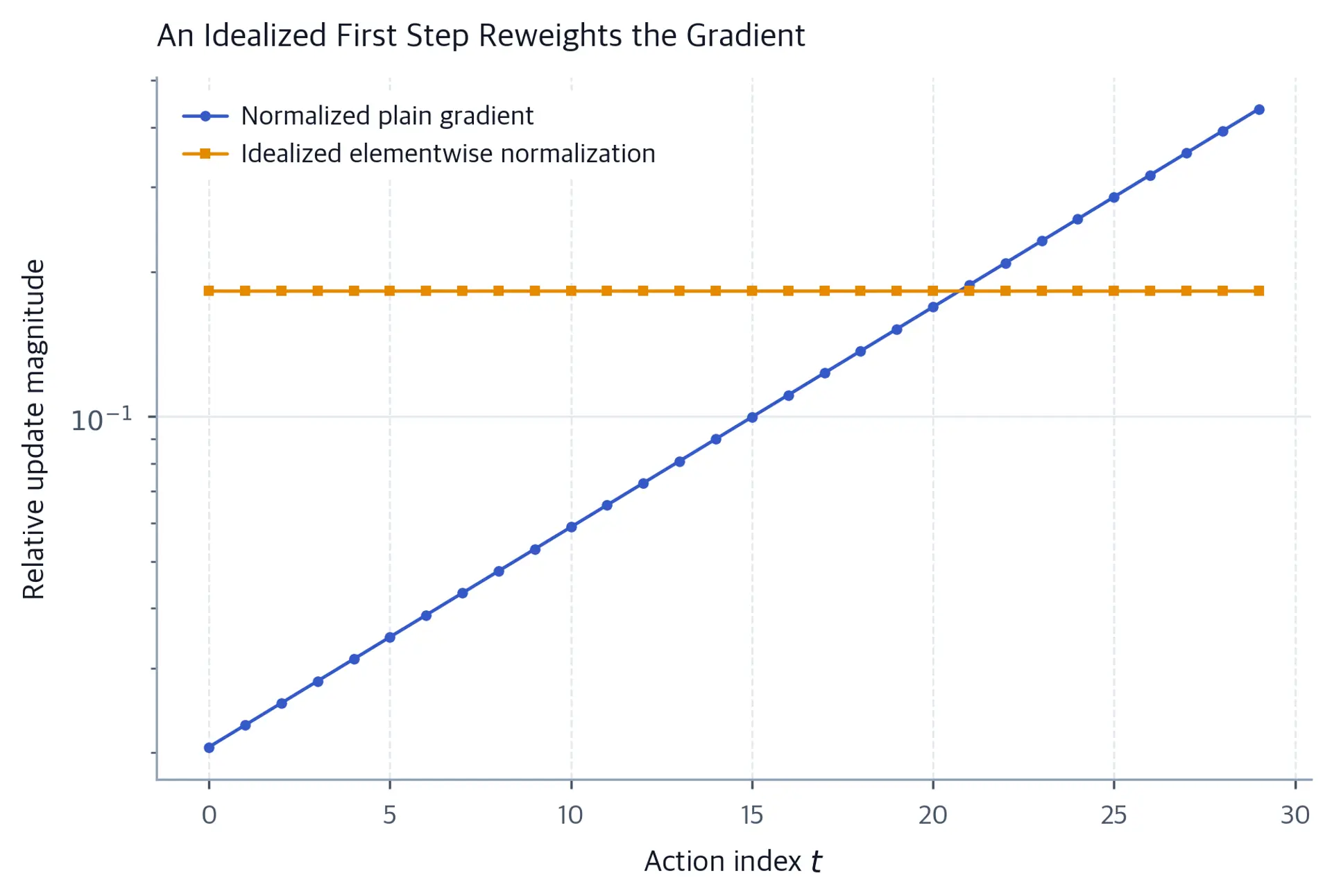 Log-scale line chart comparing a normalized plain-gradient magnitude profile with an idealized equalized first-step profile.