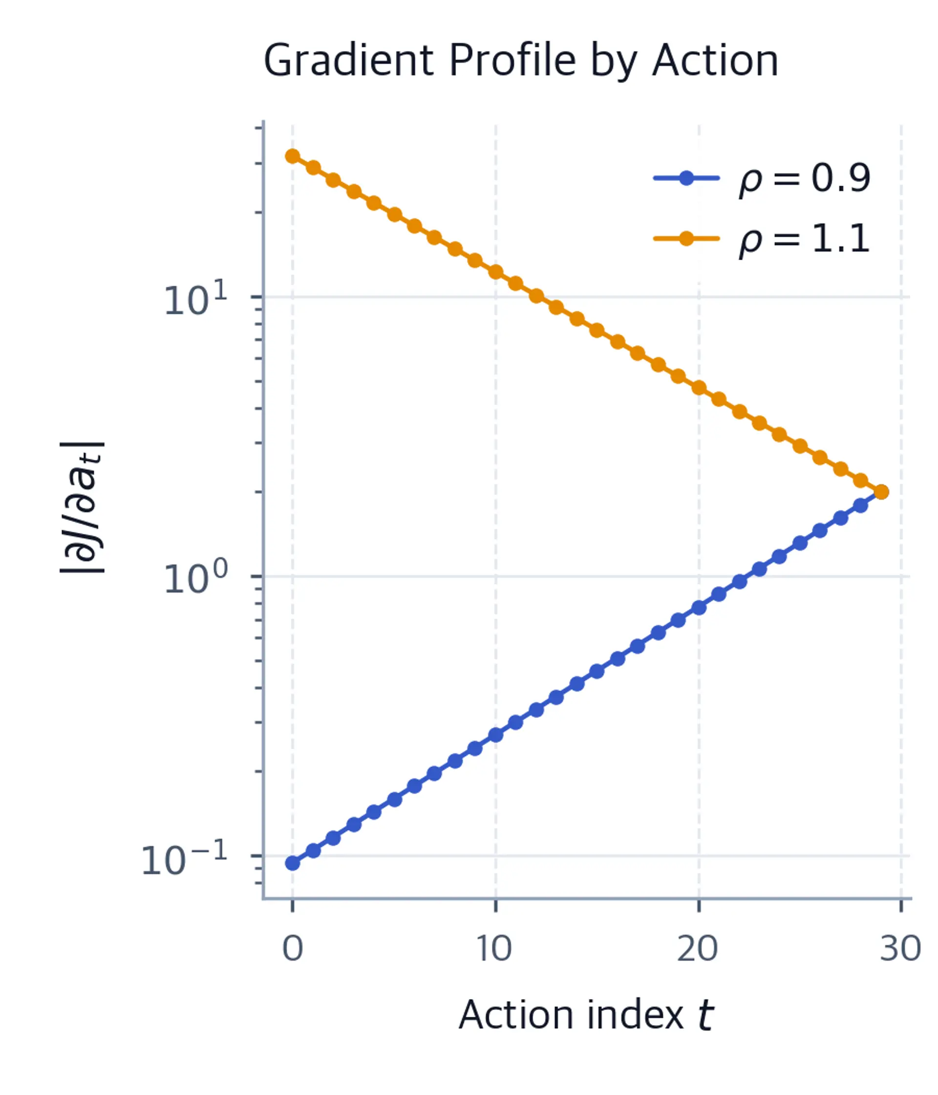 Log-scale line chart of gradient magnitude versus action index for two spectral radii.