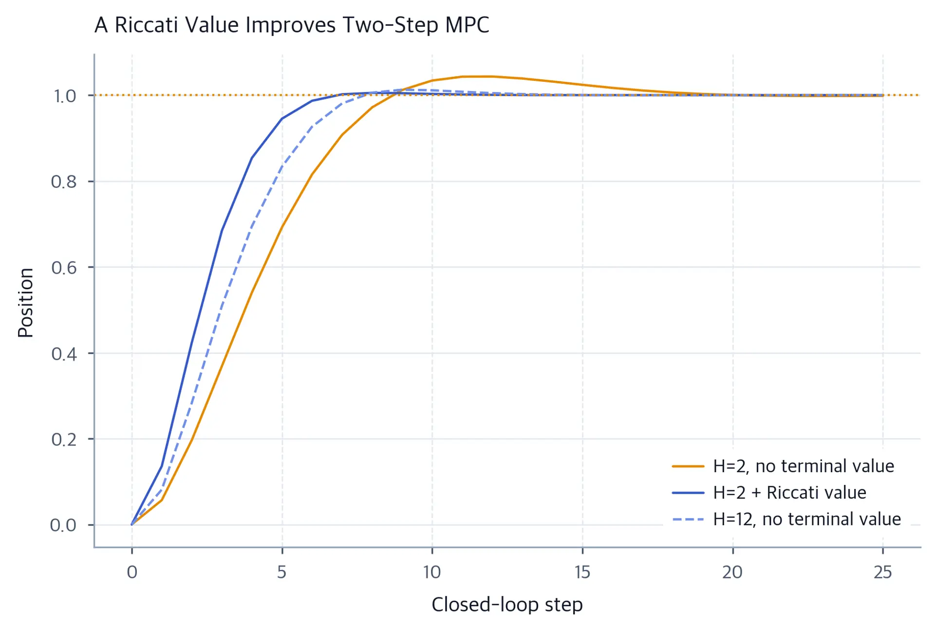 Line chart comparing closed-loop position trajectories for short, short-plus-terminal-value, and long planning horizons.