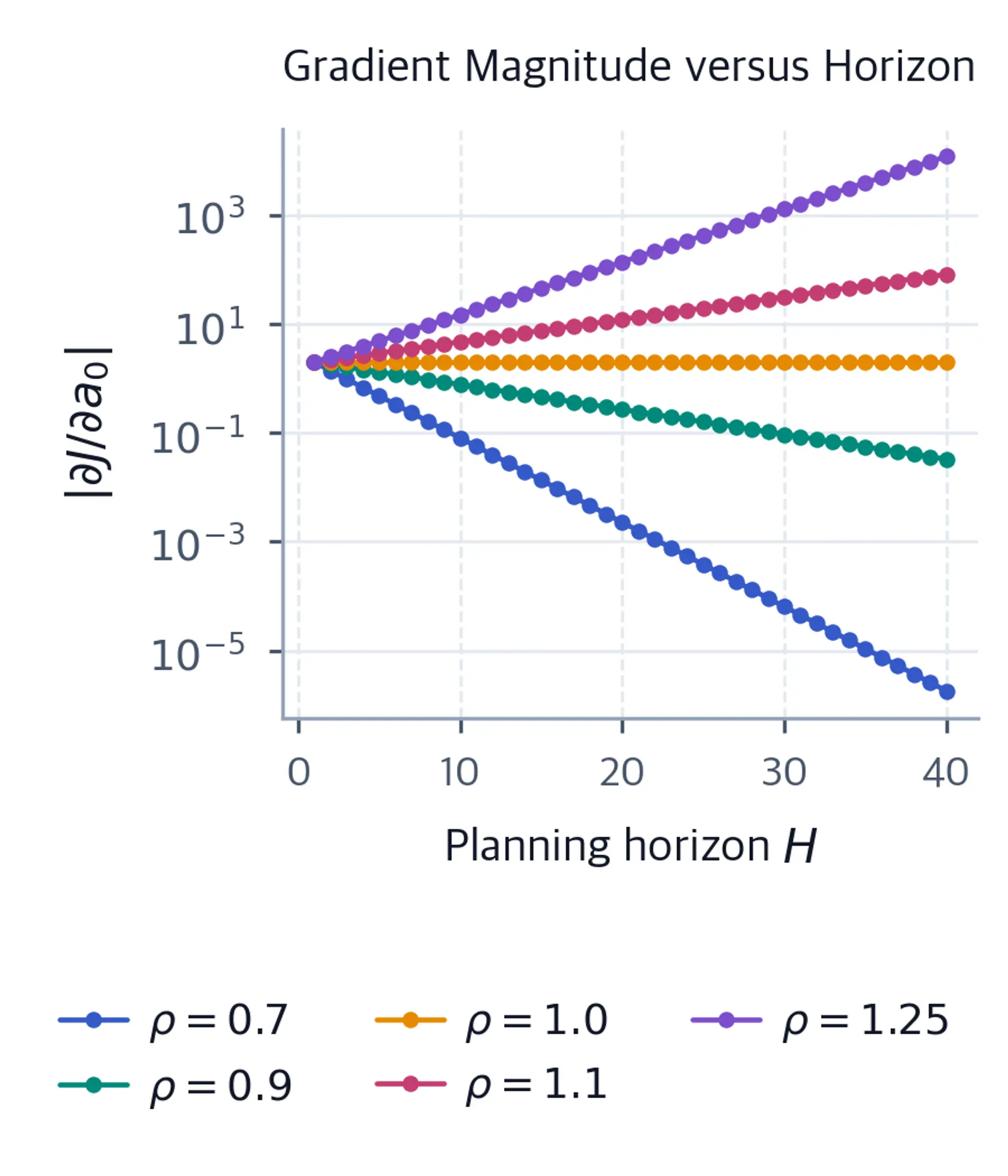 Log-scale line chart of gradient magnitude versus horizon for five spectral radii.