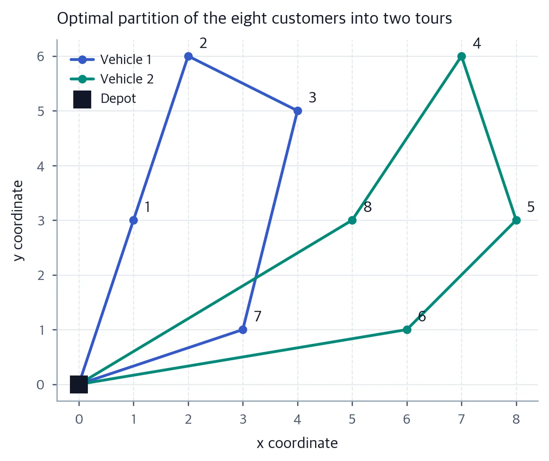 Scatter plot of eight customer coordinates plus a depot at the origin, with two closed loops departing from and returning to the depot.