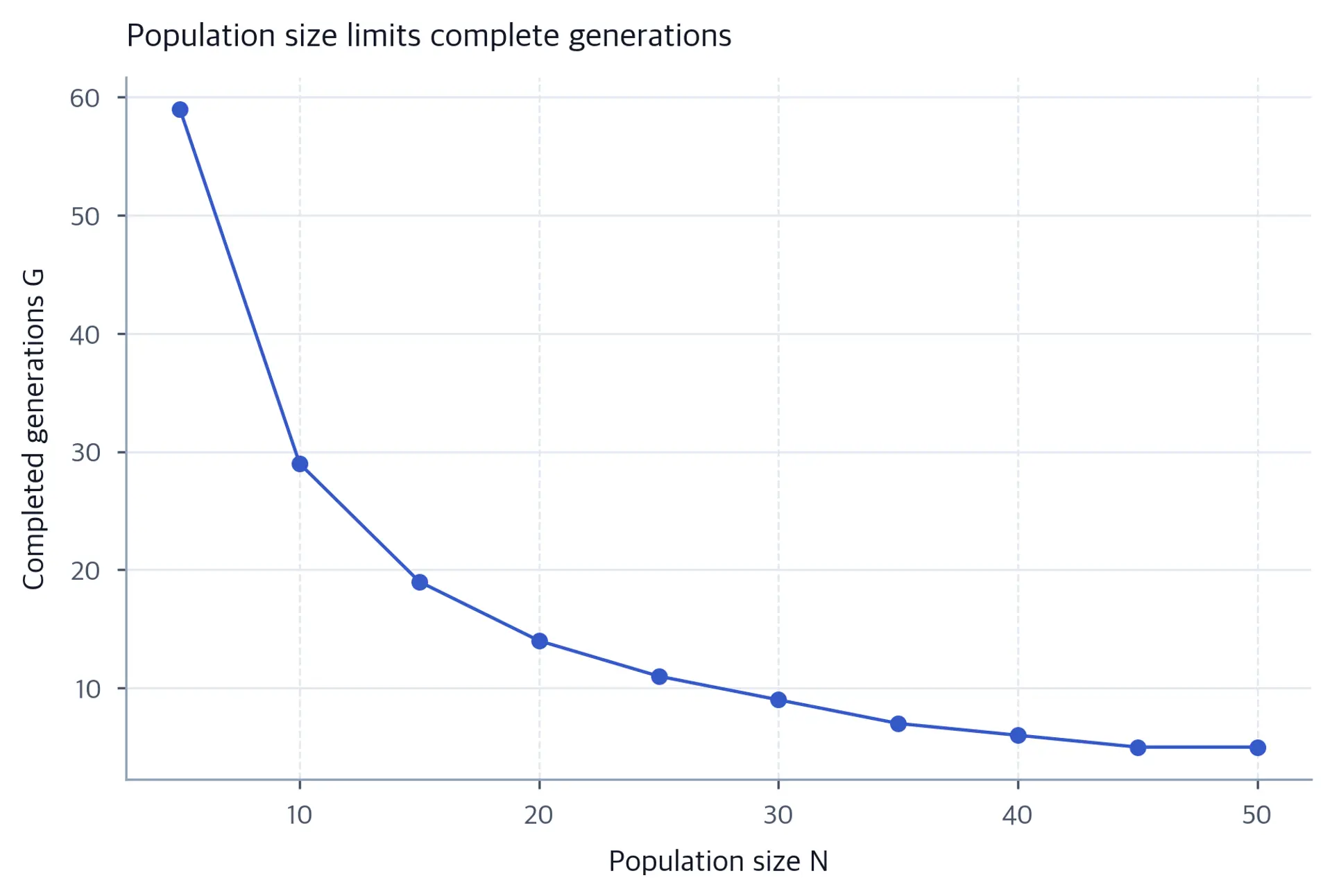 Generations versus population size under a fixed 300-evaluation budget.