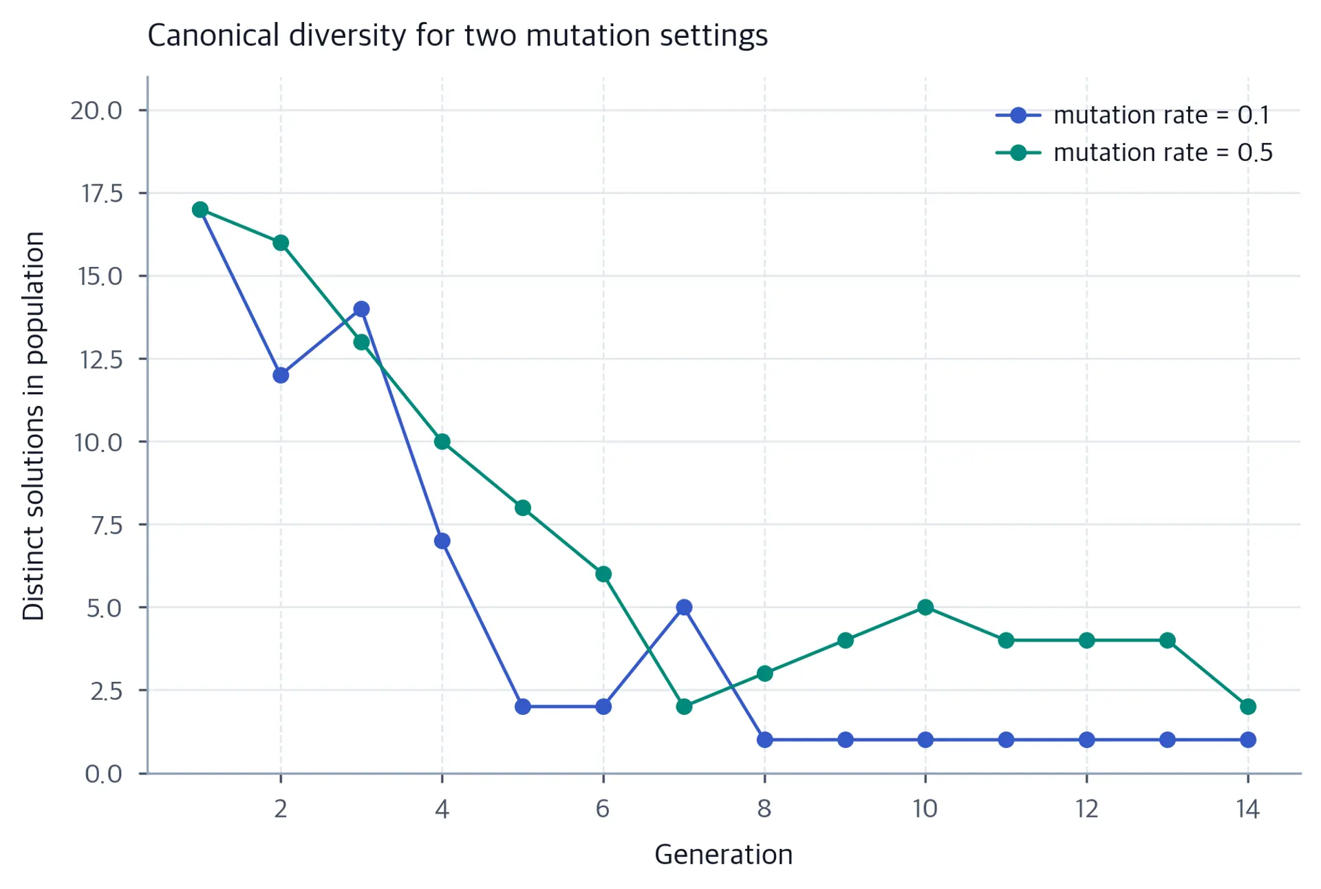 Line chart of the number of distinct canonical solutions in the population across fourteen generations, drawn for mutation rate 0.1 and 0.5.