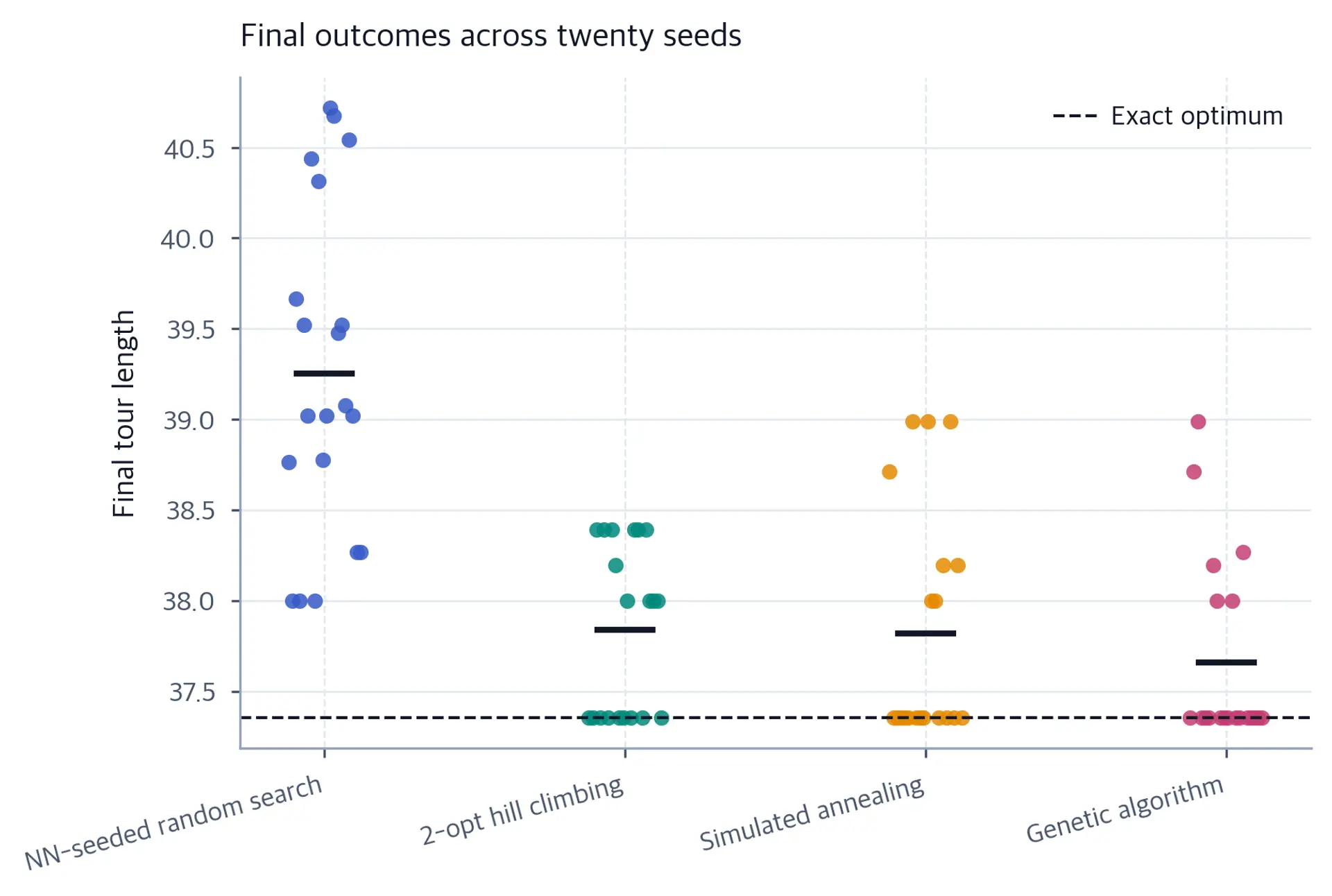 Strip plot of final tour length per seed for four methods, with points spread vertically in a narrow range and a dashed horizontal line marking the exact optimum.