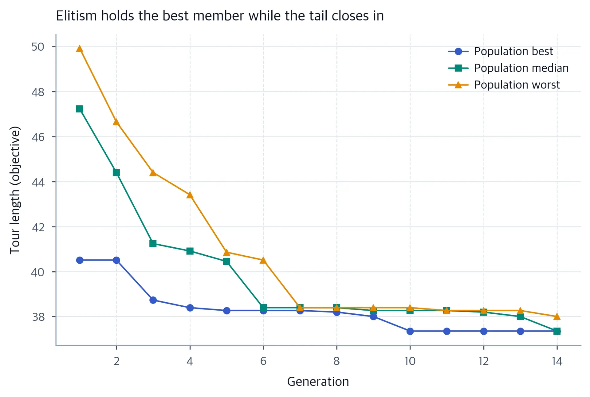 Line chart with three series across fourteen generations: population best, median, and worst tour length. The best line is flat or decreasing, the worst line starts far higher and steps down.