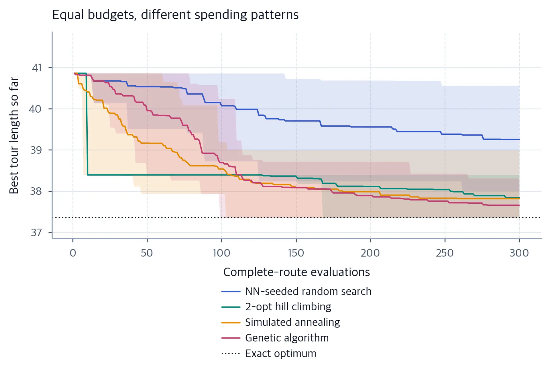 Line chart of mean best-so-far tour length versus evaluation index for four search methods, each with a shaded percentile band, all starting at the same value and declining at different rates.