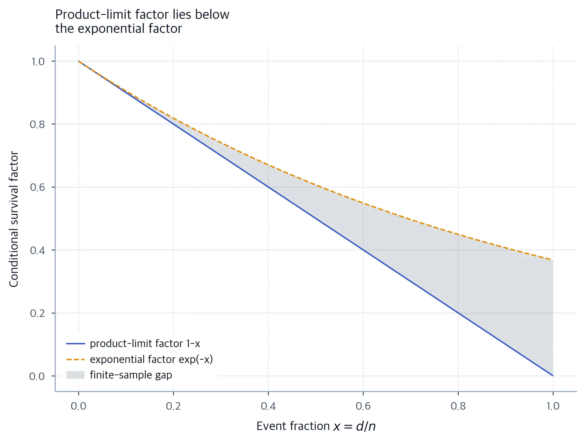 Two curves compare the product-limit factor 1-x with the exponential factor exp(-x). The product-limit curve stays below the exponential curve, and the shaded gap widens as the event fraction grows.