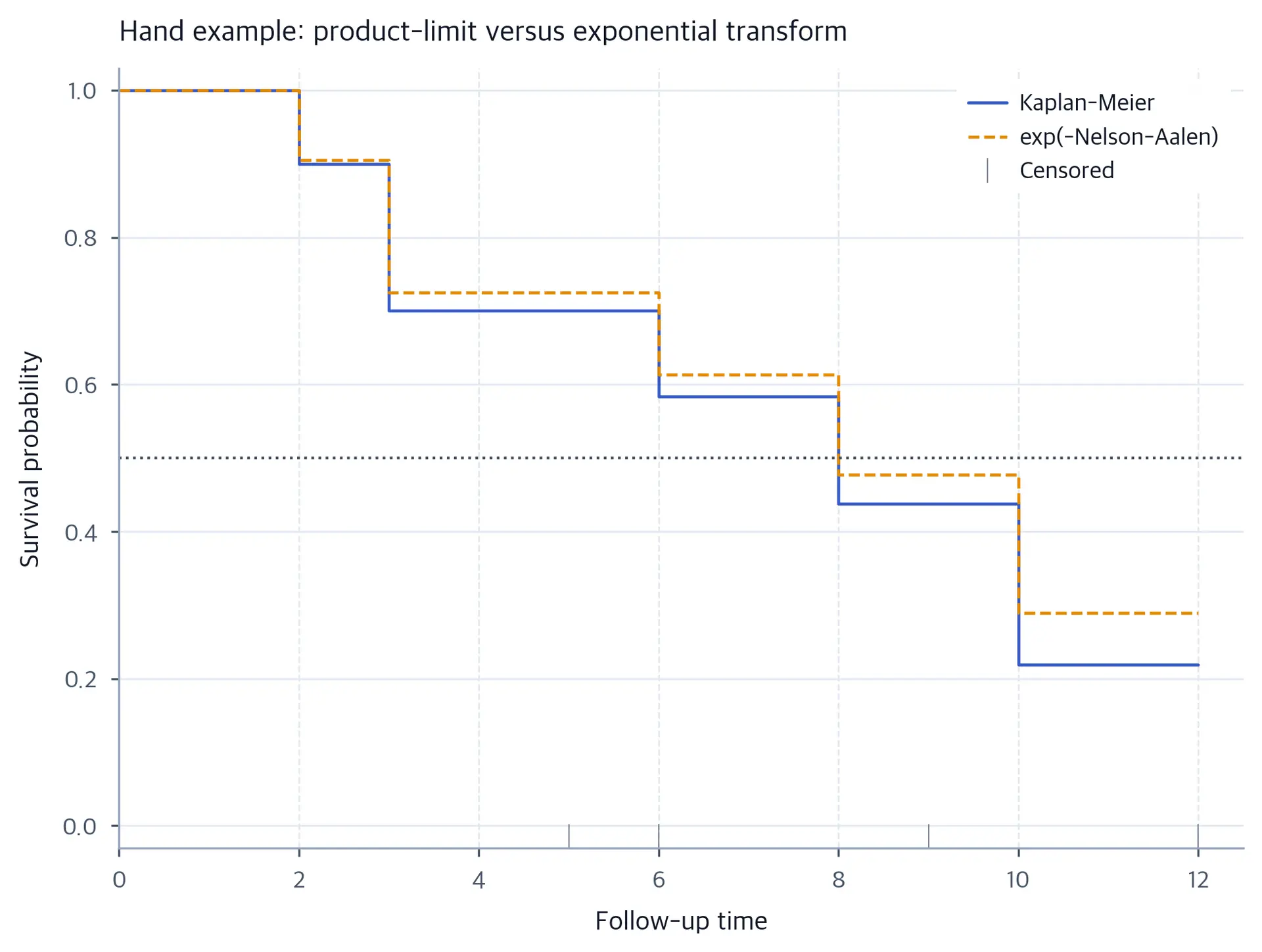 Two step curves declining from one. Kaplan-Meier lies below exp(-Nelson-Aalen), with steps at times 2, 3, 6, 8, and 10. Censoring marks sit below the curves.
