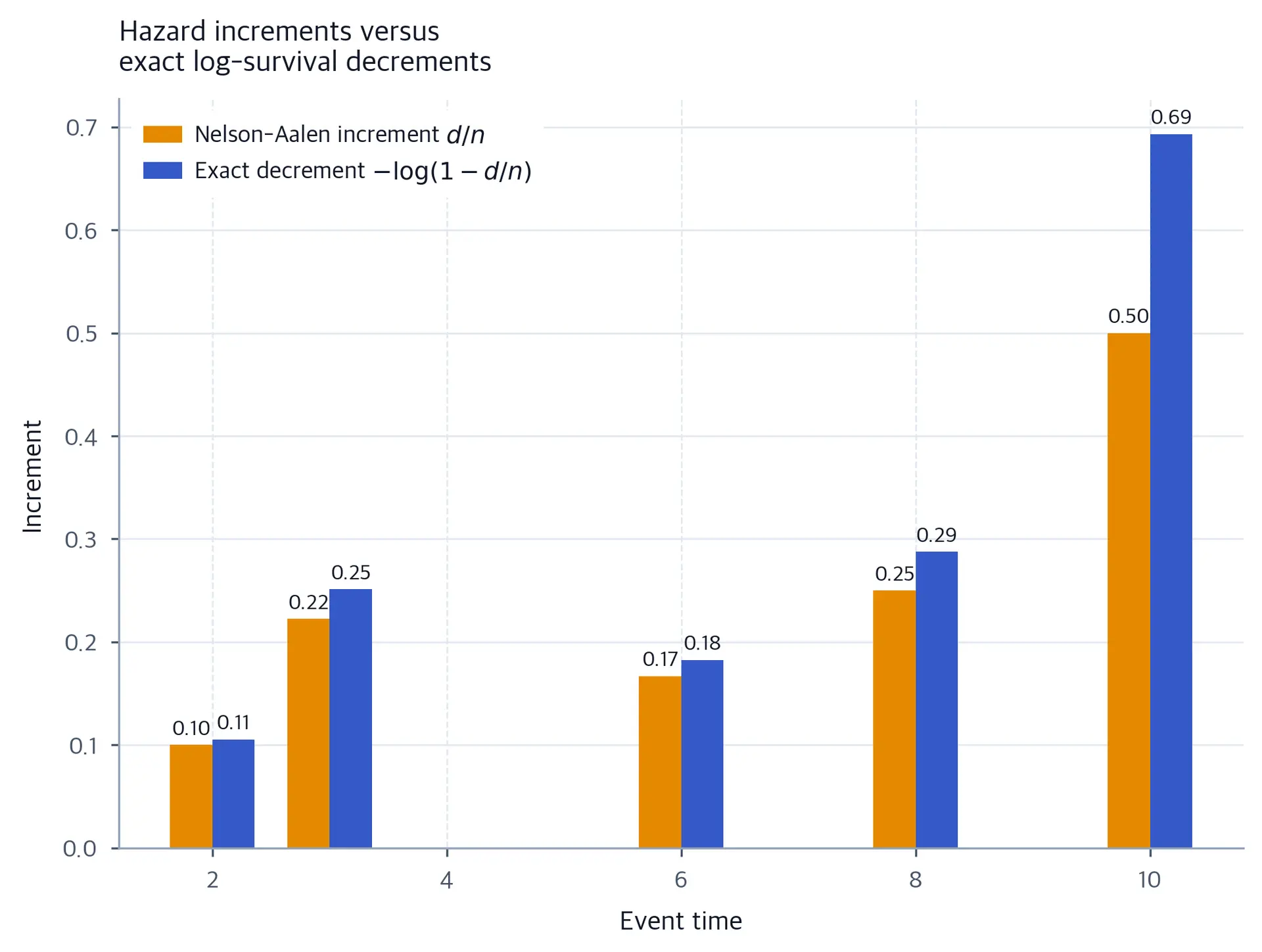 Grouped bars compare Nelson-Aalen increments with exact log-survival decrements at five times.