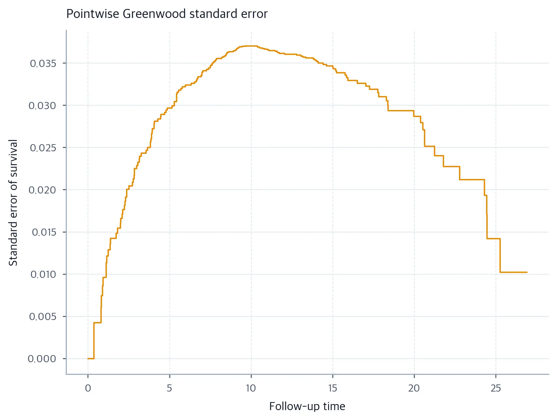 The standard-error curve reaches its maximum near follow-up time 10 and then declines; the undefined terminal standard-error value is omitted.