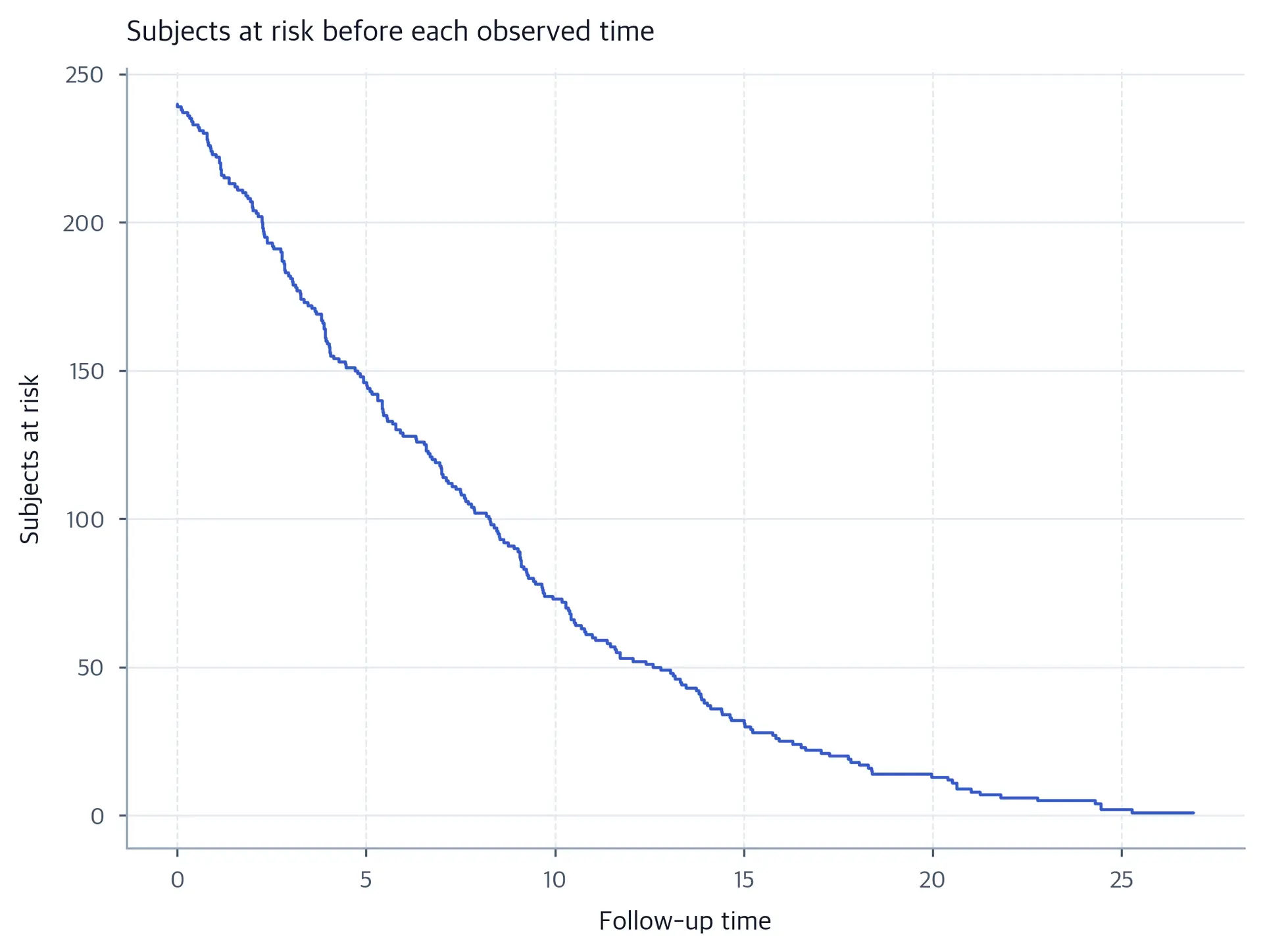 A left-continuous risk-set curve decreases from 240 subjects at time zero to one just before the last observed event.