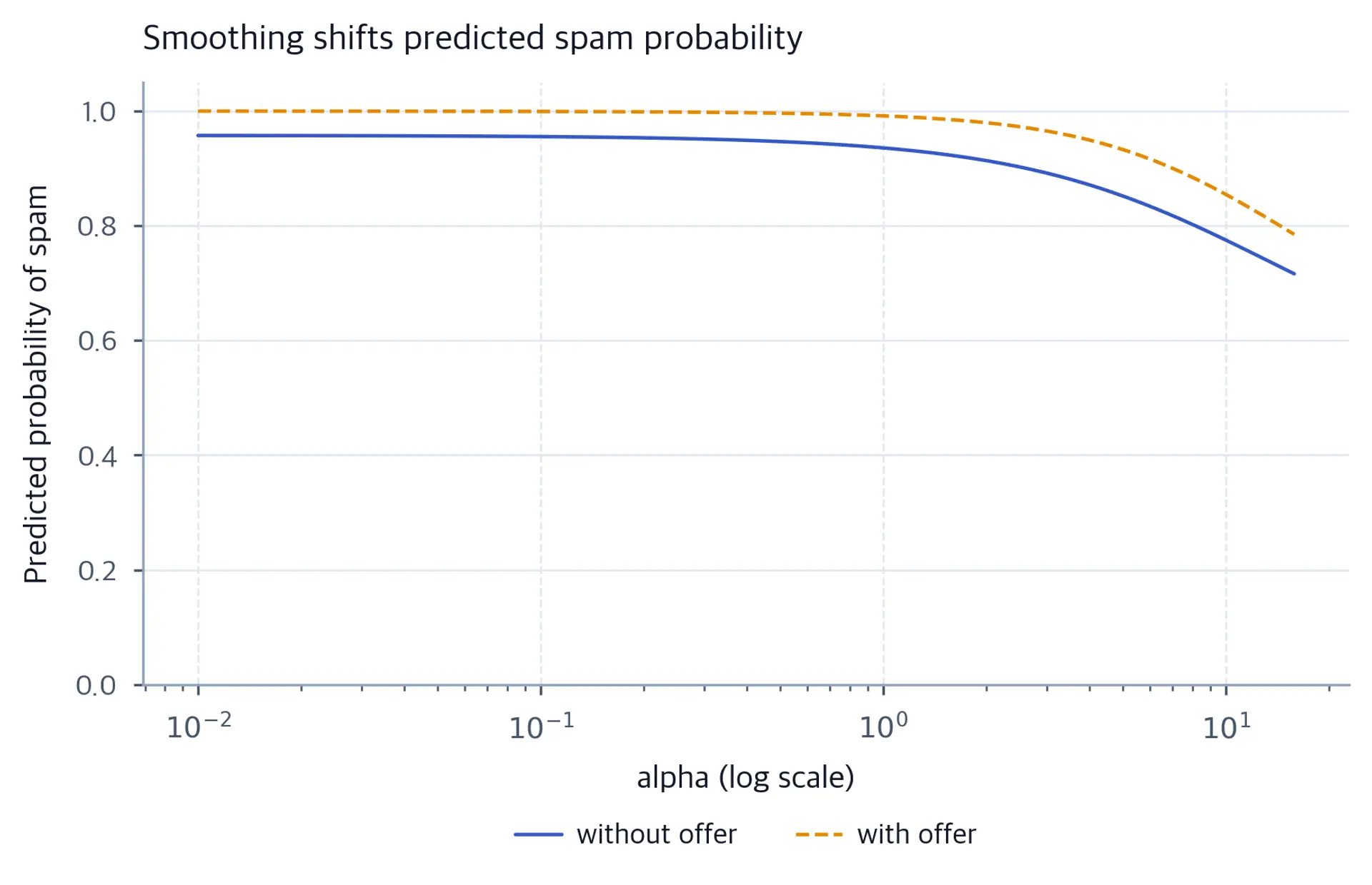 Two curves of spam probability versus alpha on a log scale, one for each test document.
