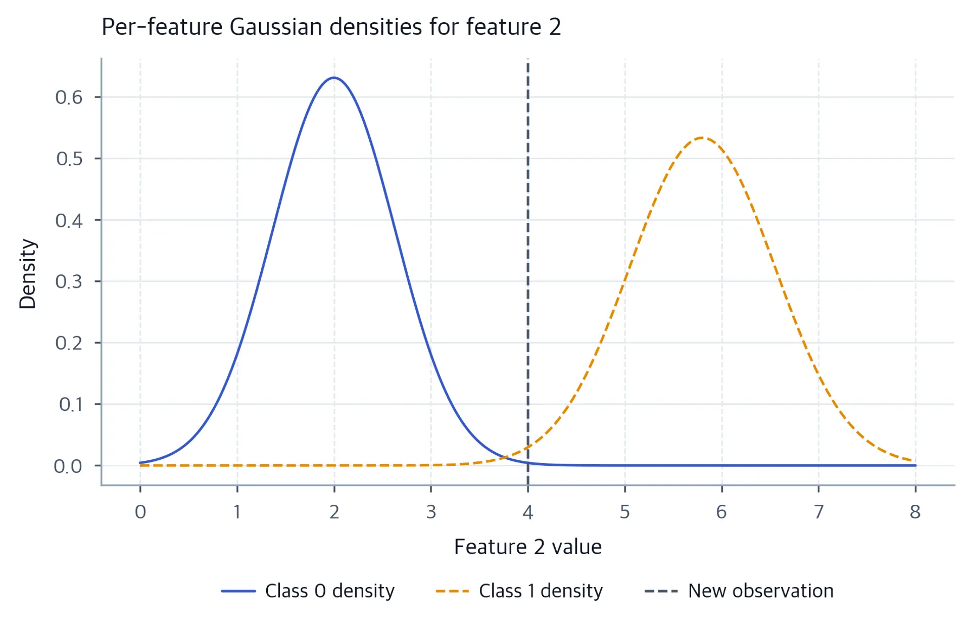 Two bell curves for feature 2, one per class, and a vertical line at the new point.